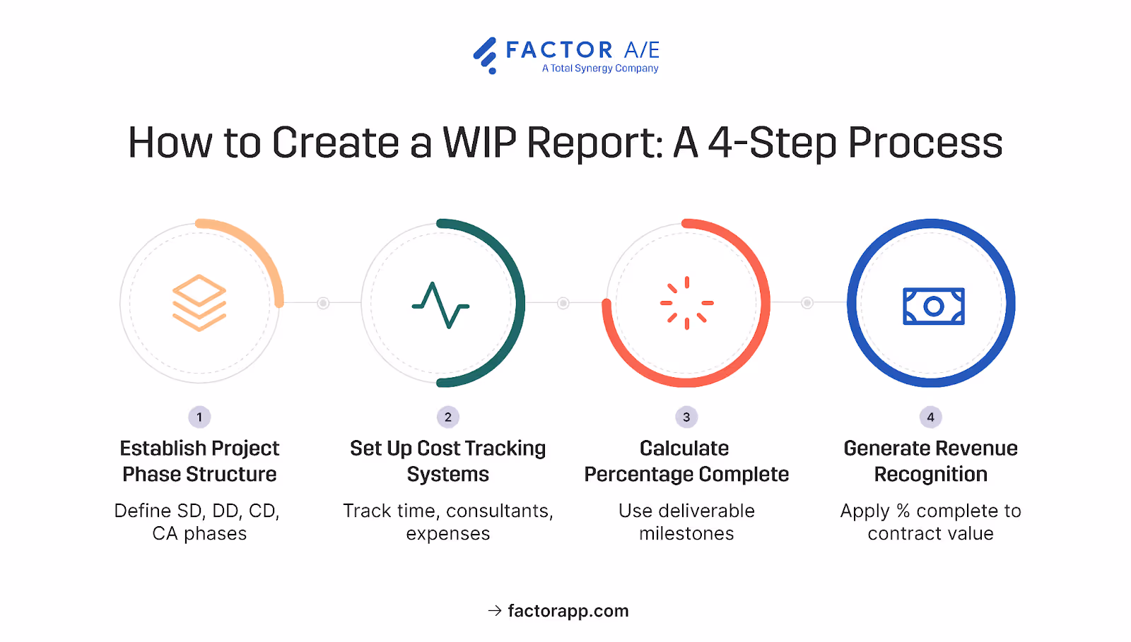 Flowchart showing step-by-step WIP report creation process from establishing project phases to generating revenue recognition
