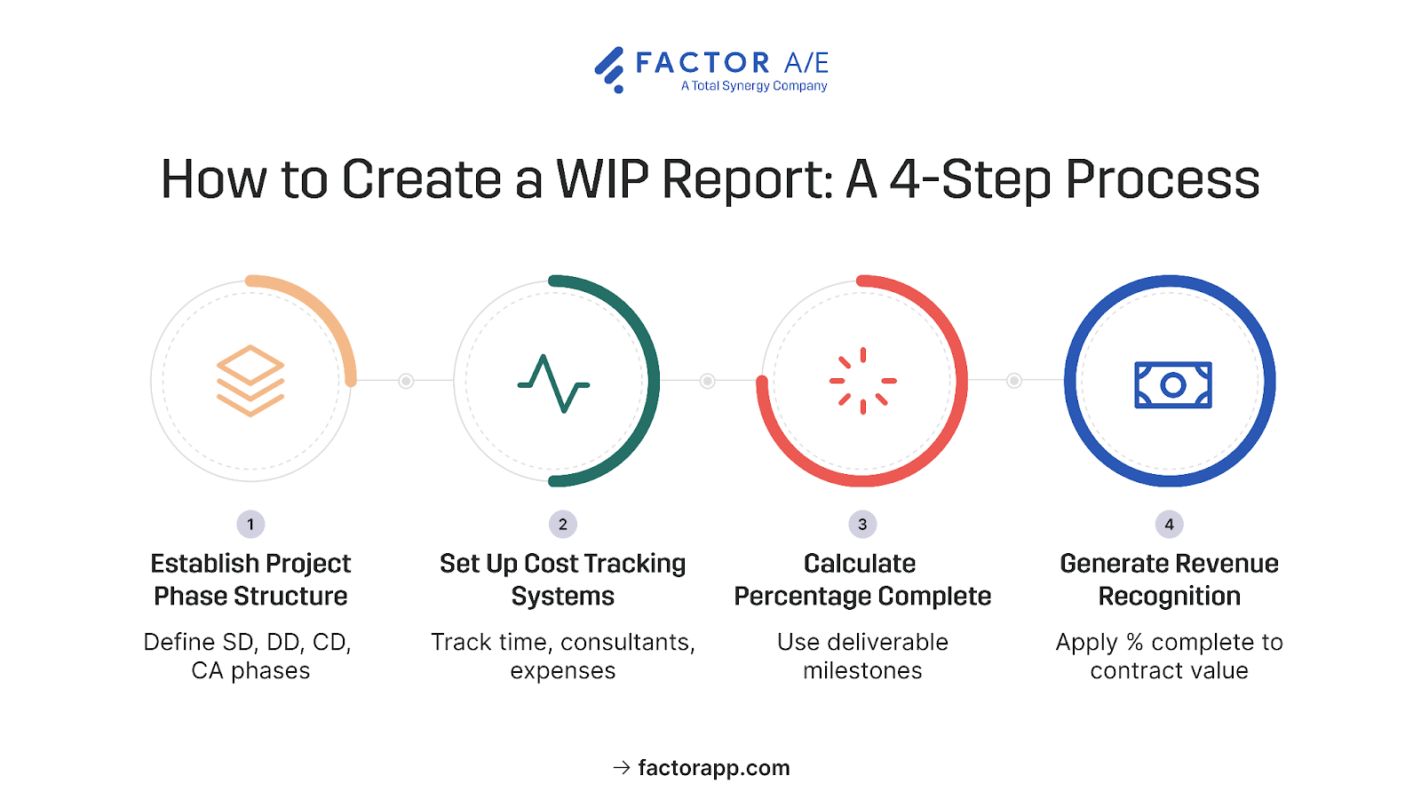 Flowchart showing step-by-step WIP report creation process from establishing project phases to generating revenue recognition