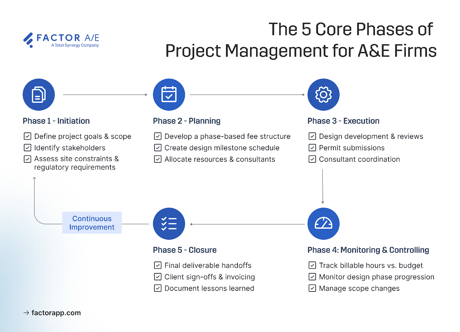 Circular diagram showing five project management phases - initiation, planning, execution, monitoring and controlling, and closure - with A/E-specific activities for each phase