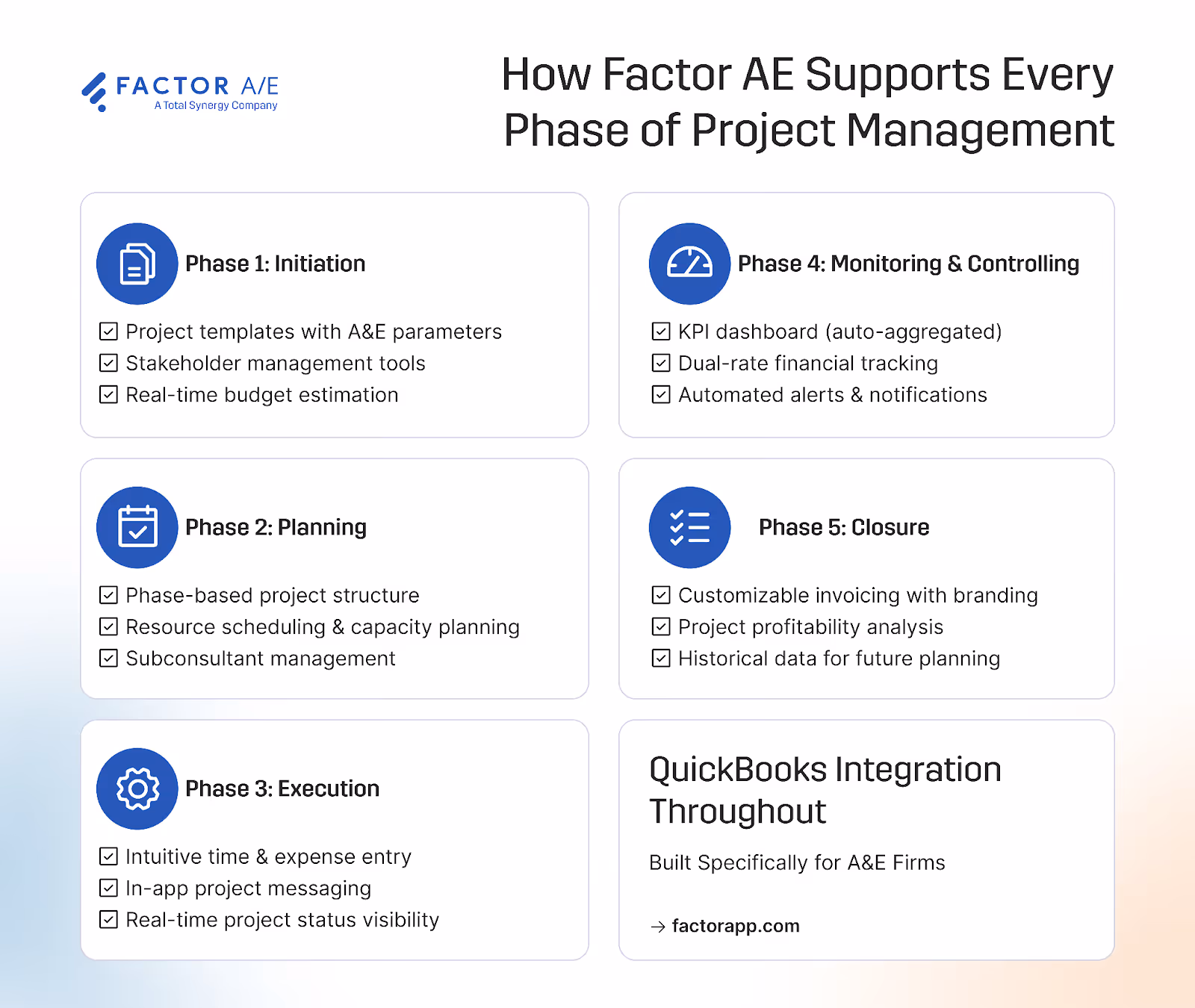Integration diagram showing Factor AE features mapped to five project management phases from initiation through closure