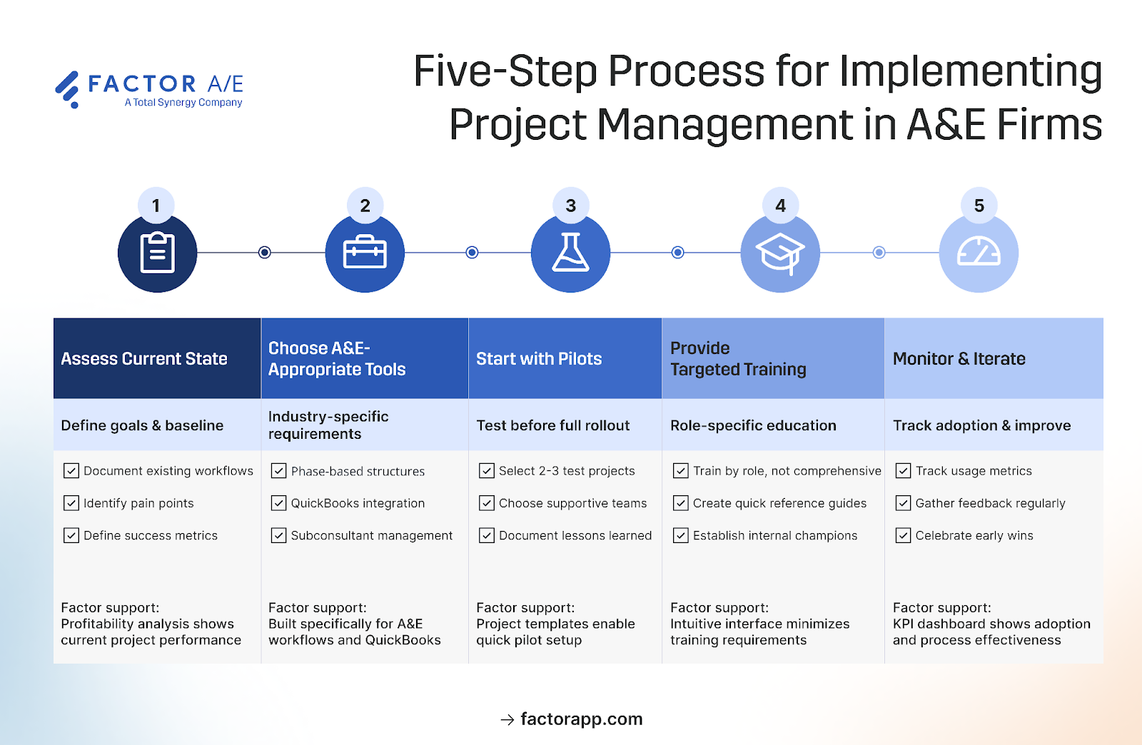 Flowchart showing implementation roadmap from assessment through monitoring with Factor AE features supporting each step