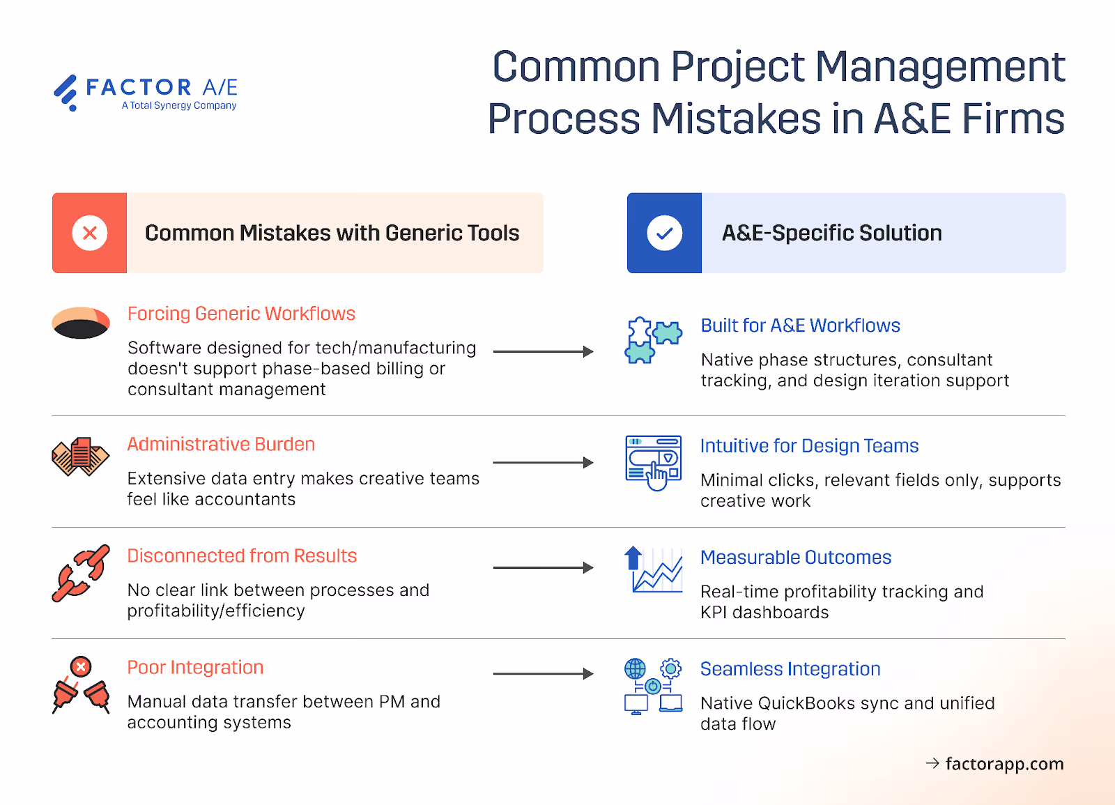 Side-by-side comparison showing four common project management mistakes with generic tools versus solutions with A/E-specific software