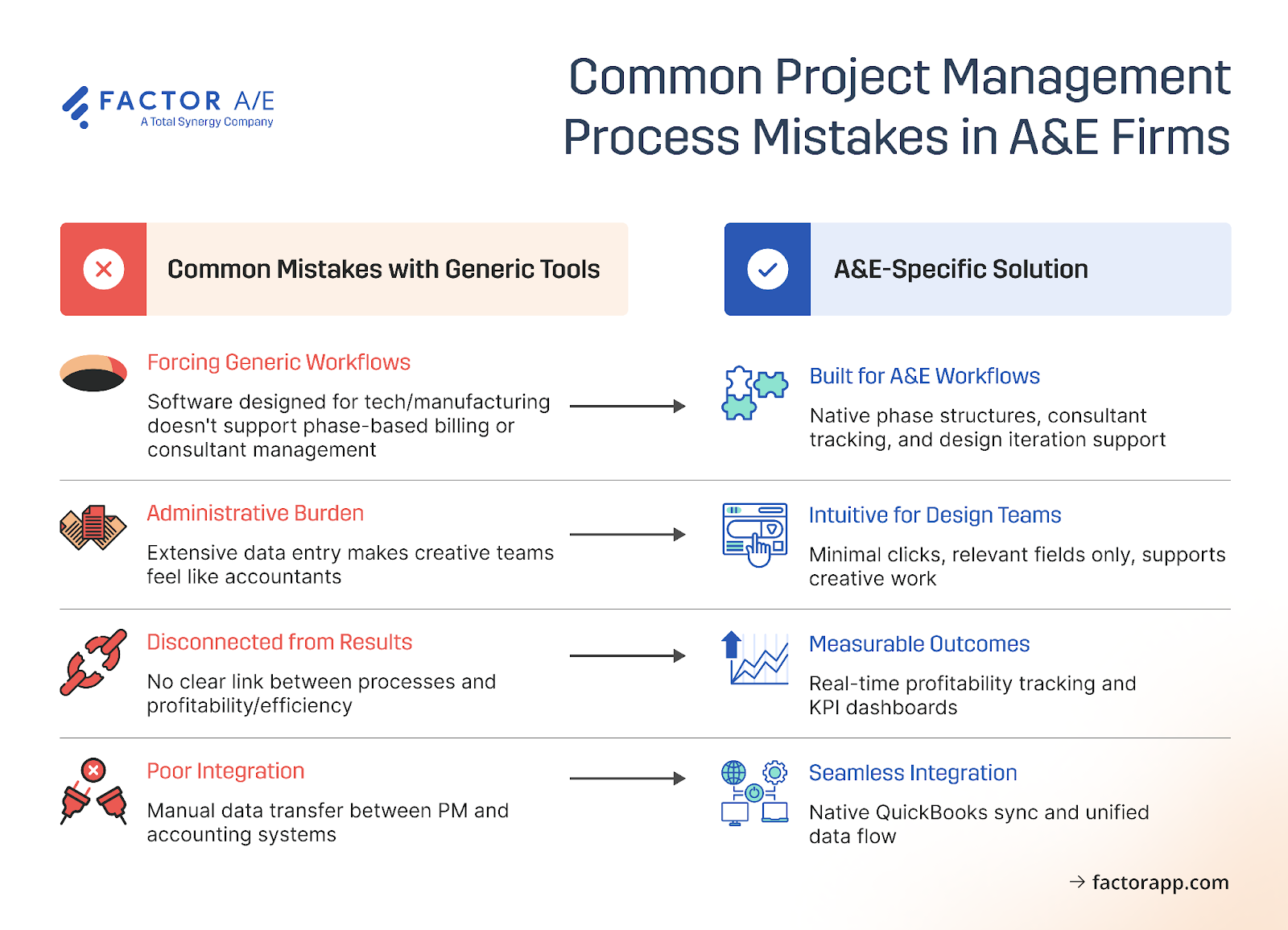 Side-by-side comparison showing four common project management mistakes with generic tools versus solutions with A/E-specific software