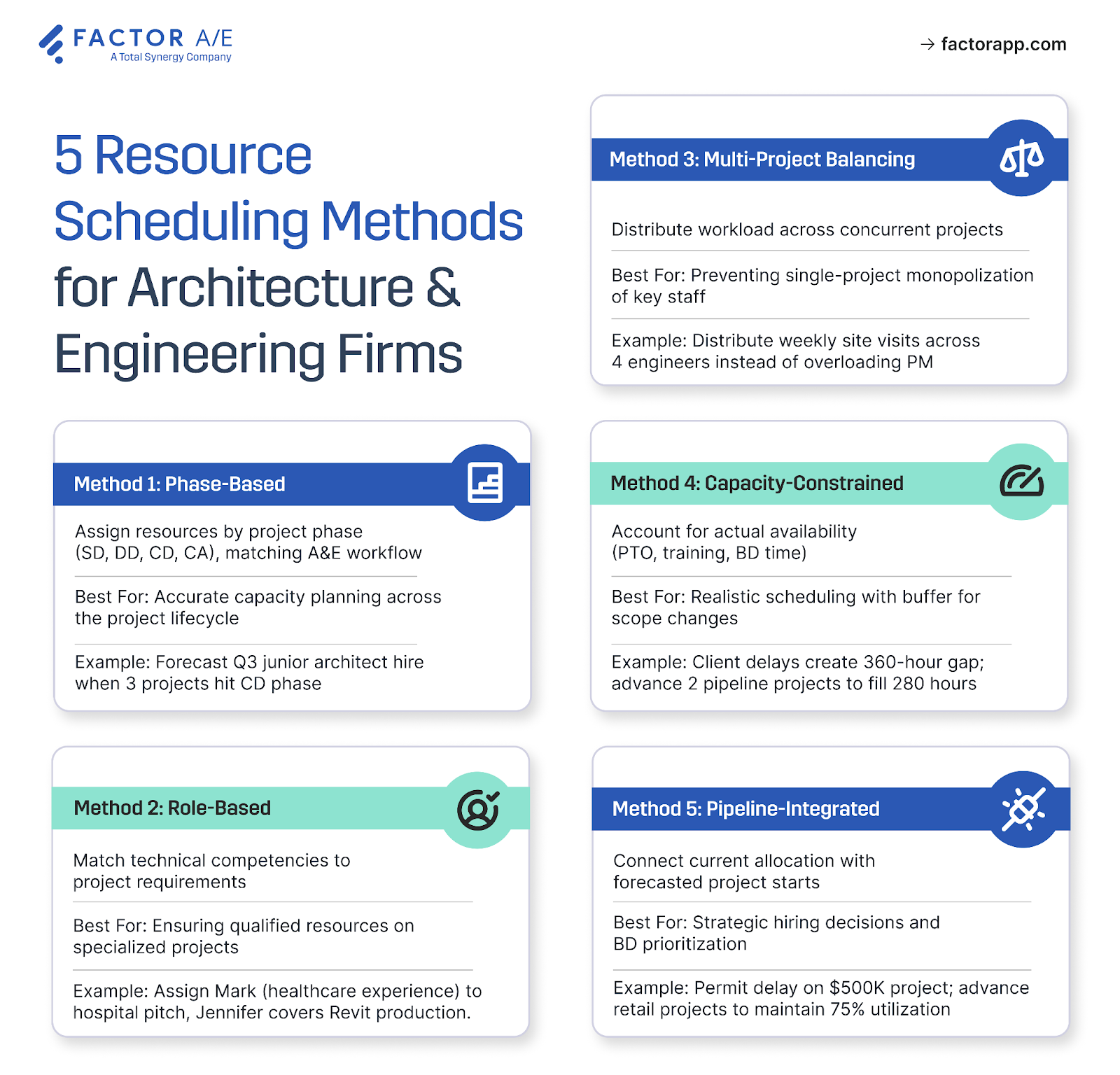 Comparison chart showing five resource scheduling methods with descriptions and A/E-specific use cases for each approach