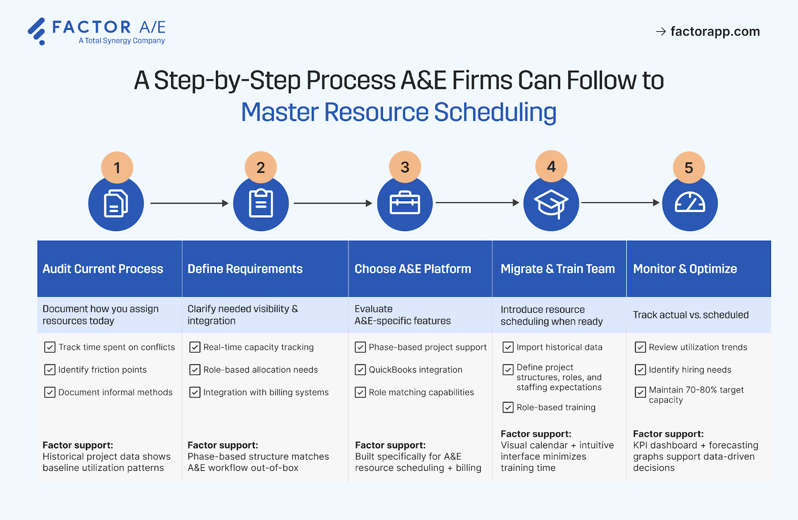 Flowchart showing resource scheduling implementation steps from audit through optimization with Factor AE features at each stage