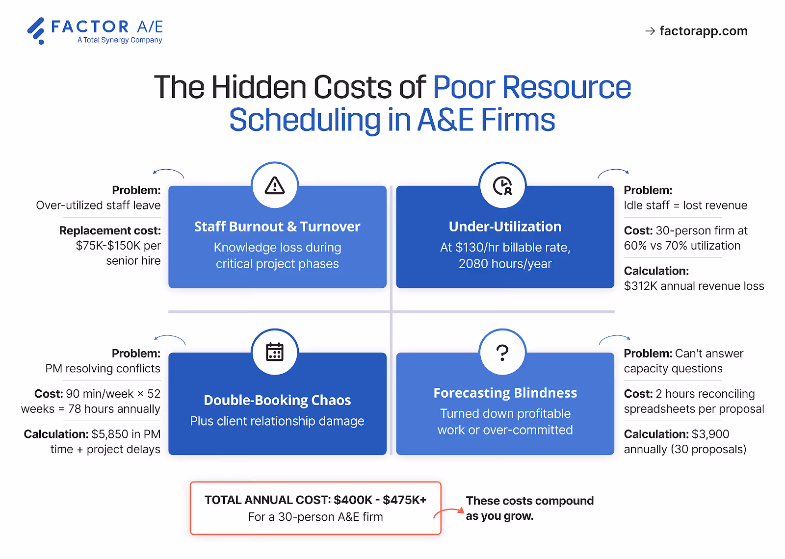 Cost breakdown infographic showing financial impact of resource scheduling problems, including staff burnout, idle time, double-booking, and forecasting gaps