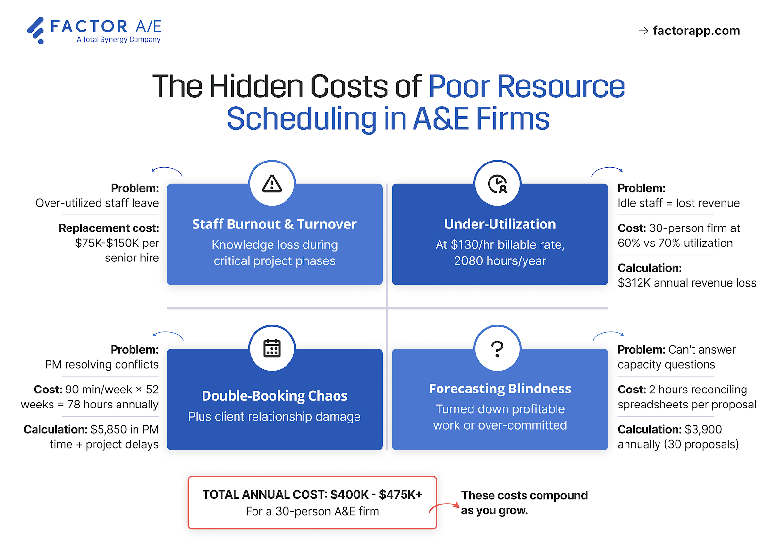 Cost breakdown infographic showing financial impact of resource scheduling problems, including staff burnout, idle time, double-booking, and forecasting gaps