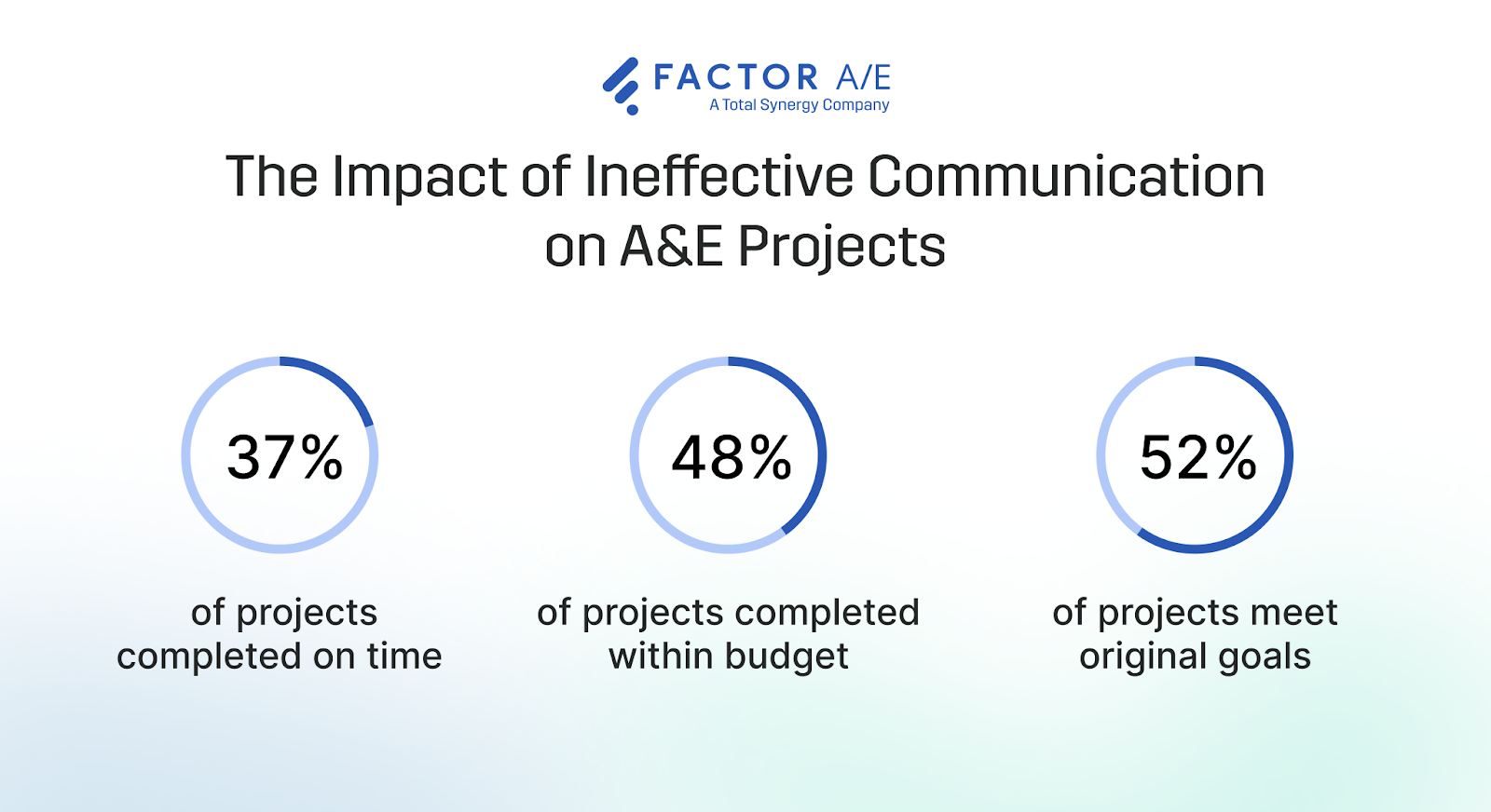 Infographic showing construction project management statistics
