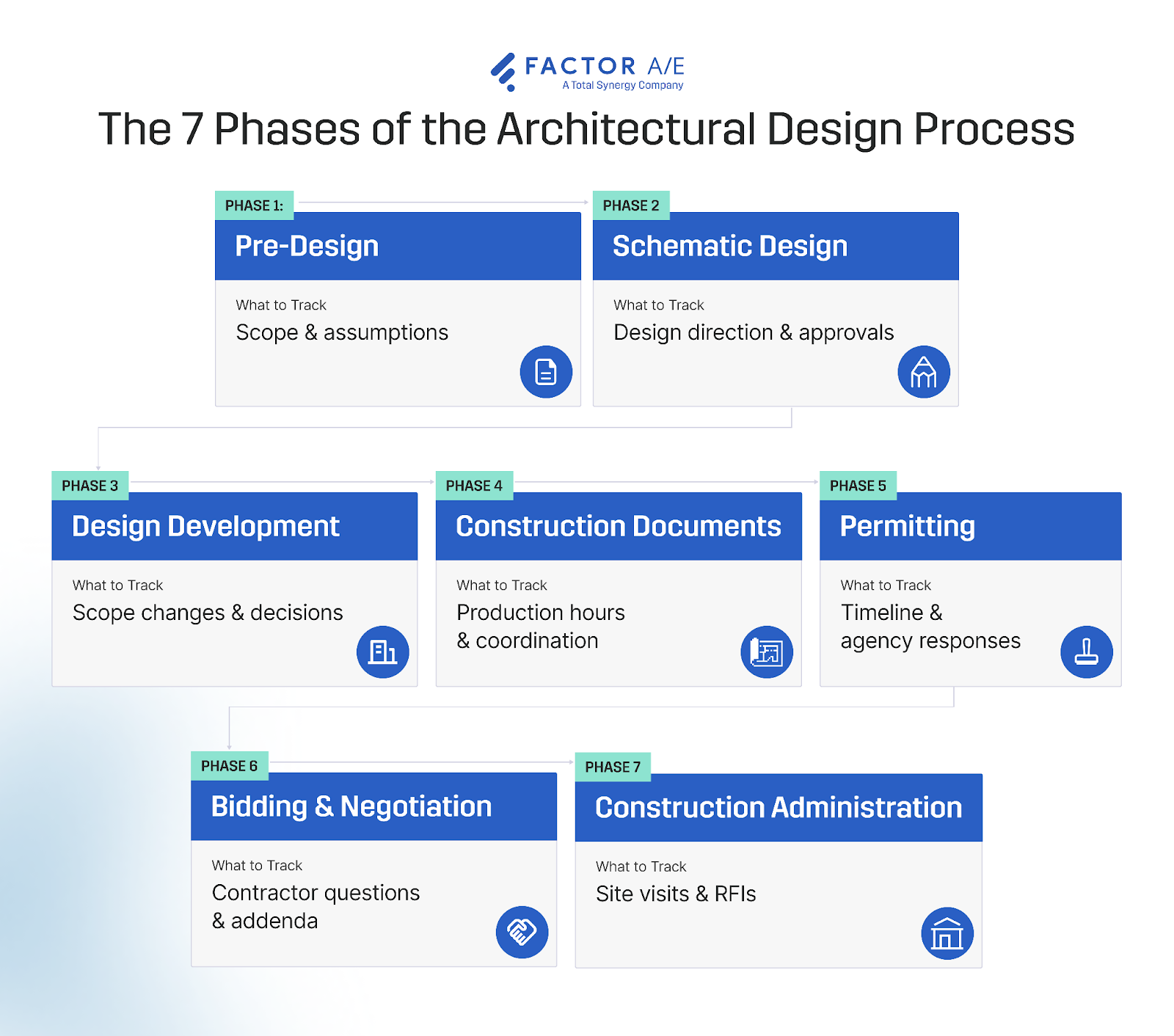 Diagram showing seven phases of architectural design process from pre-design through construction administration with key tracking focus for each phase