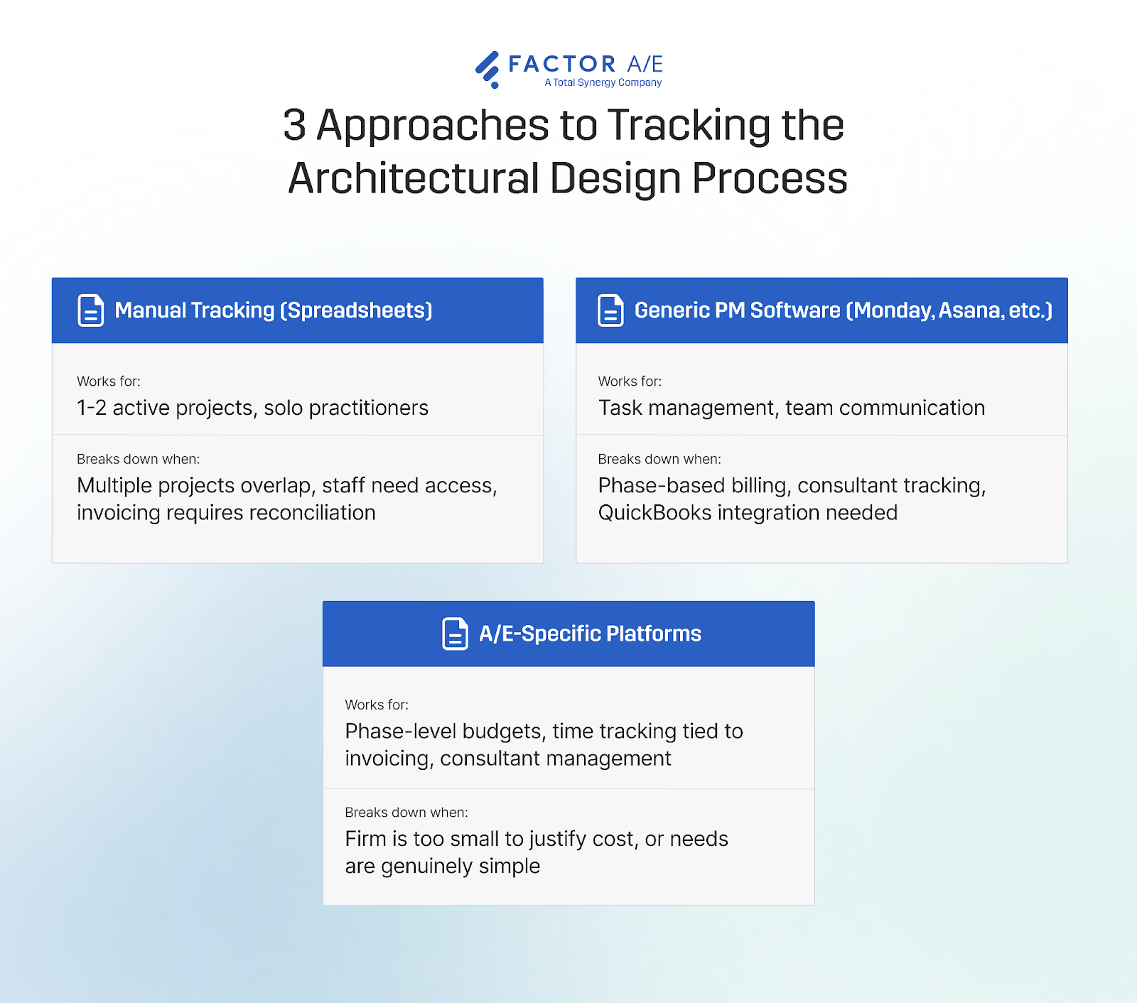 Comparison diagram showing three approaches to managing architectural projects: manual tracking, generic project management software, and A/E-specific platforms