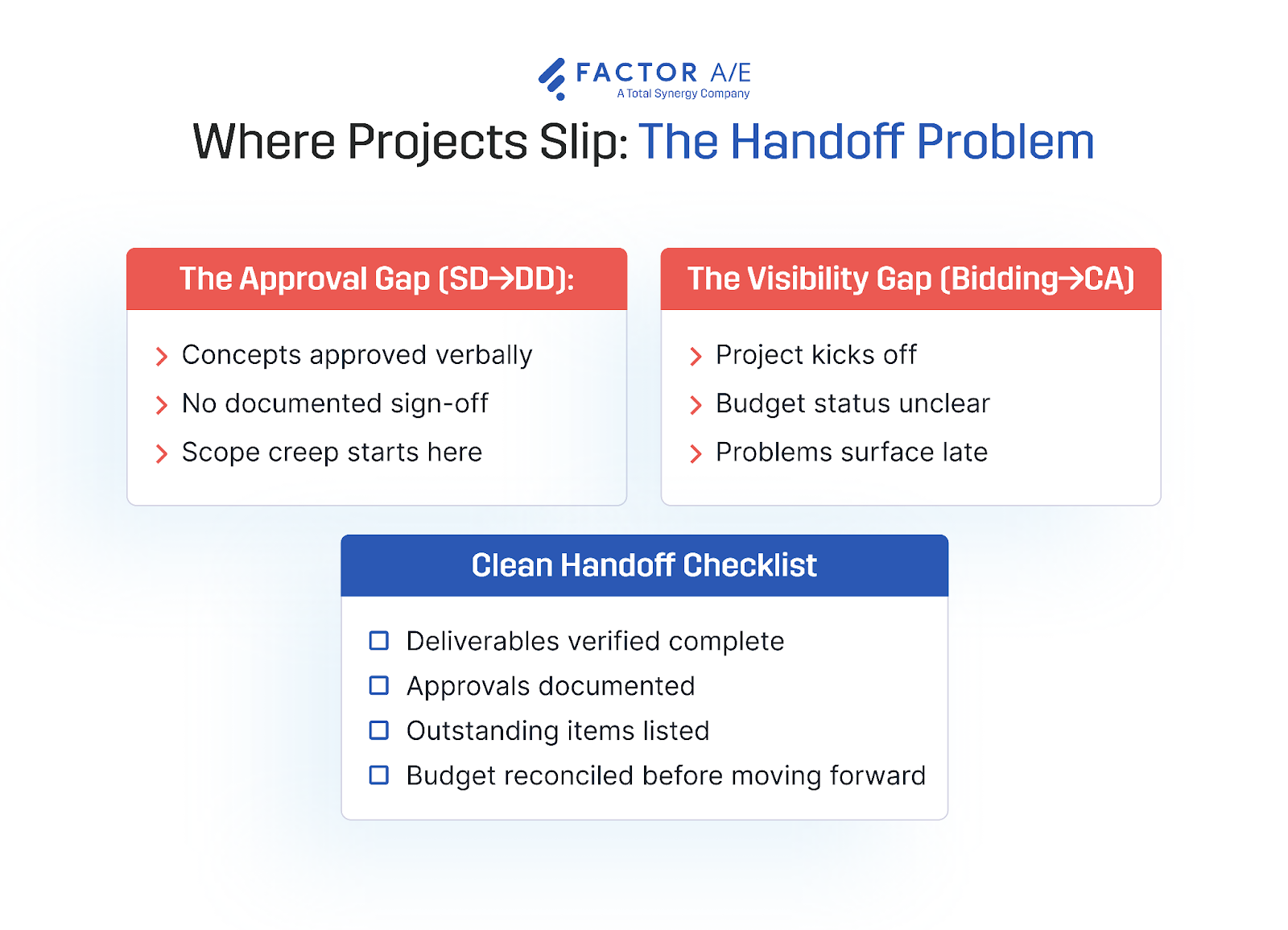 Diagram showing common breakdown points during architectural project phase transitions, highlighting the approval gap and visibility gap between phases