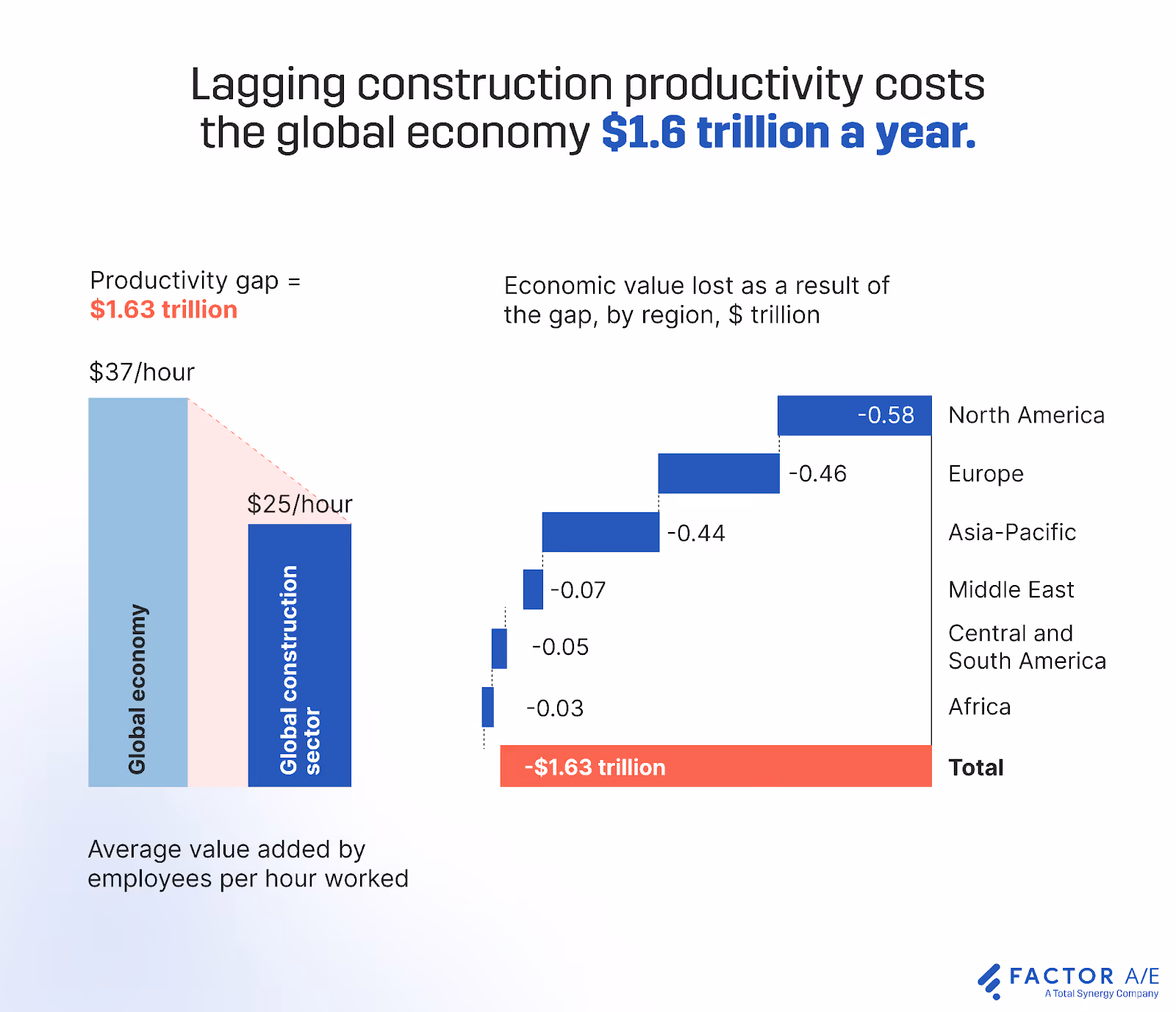 A graph showing the economic value lost as a result of lagging construction productivity.