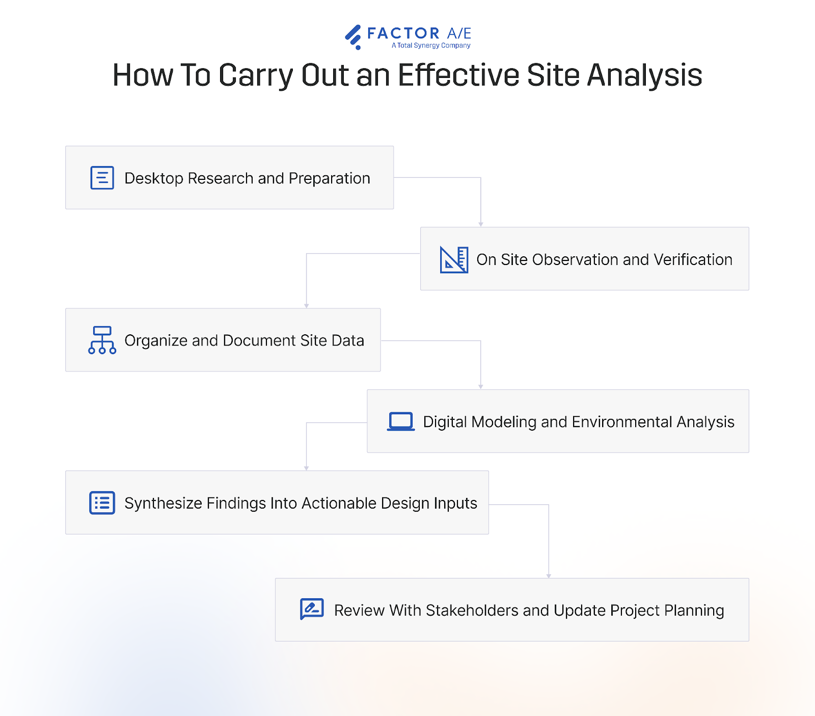 Infographic showing the six steps involved in carrying out a site analysis