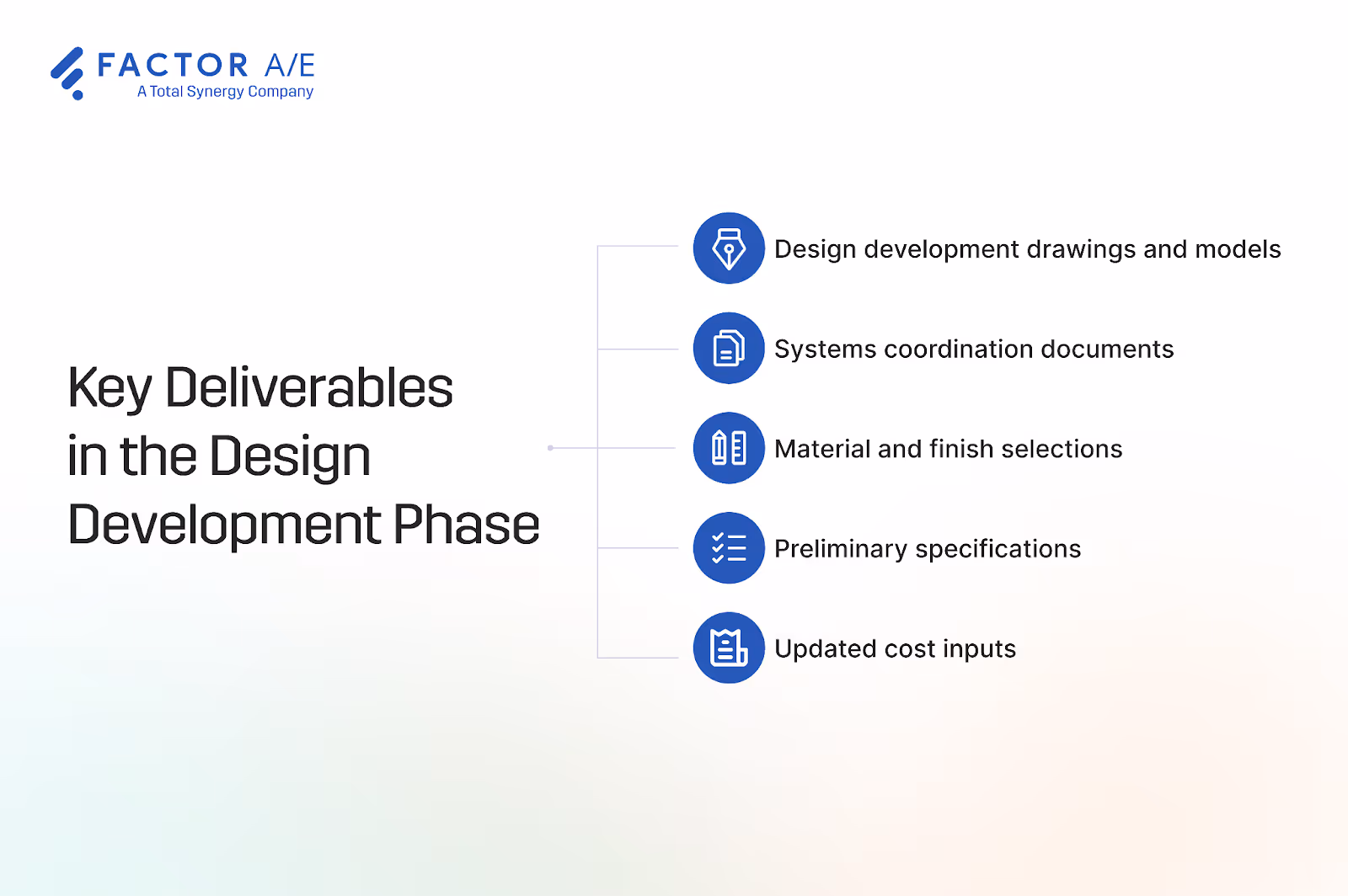 An image listing the 5 main deliverables in the design development phase.