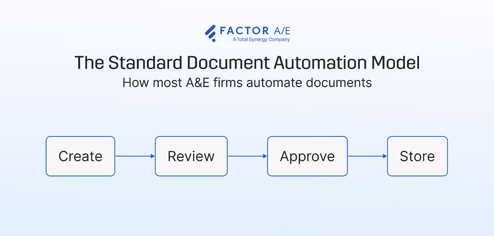 Standard document workflow automation model showing routing and approvals