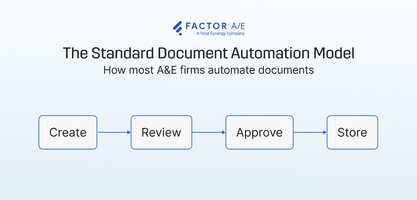 Standard document workflow automation model showing routing and approvals