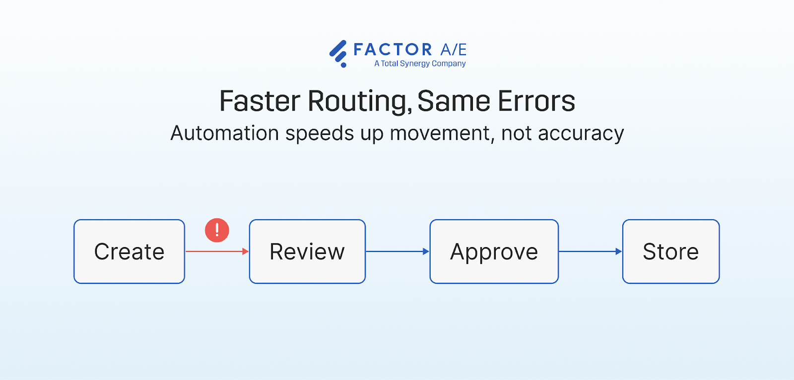 Automated document workflows where errors persist despite faster approvals