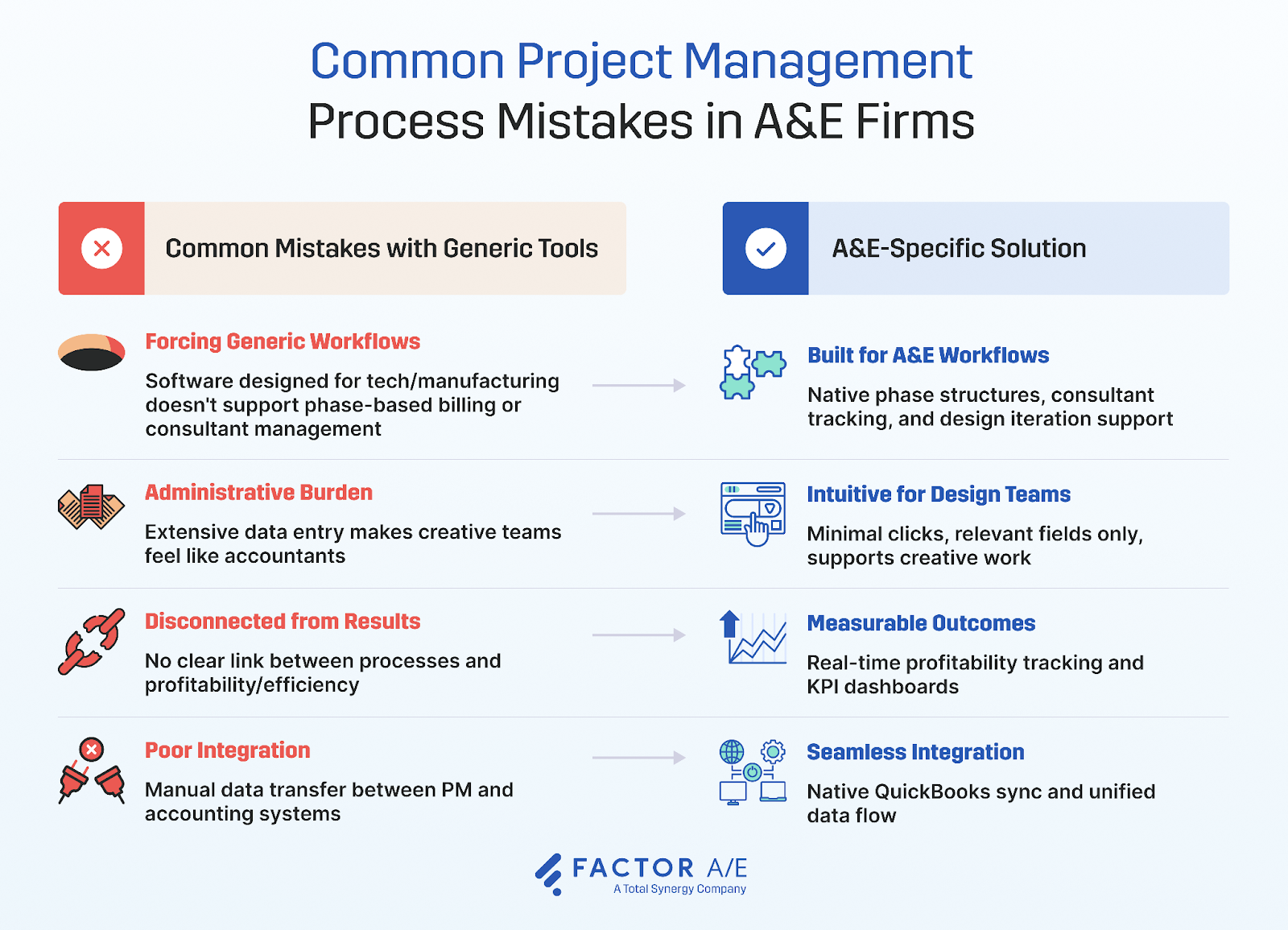 Side-by-side comparison showing four common project management mistakes with generic tools versus solutions with A/E-specific software