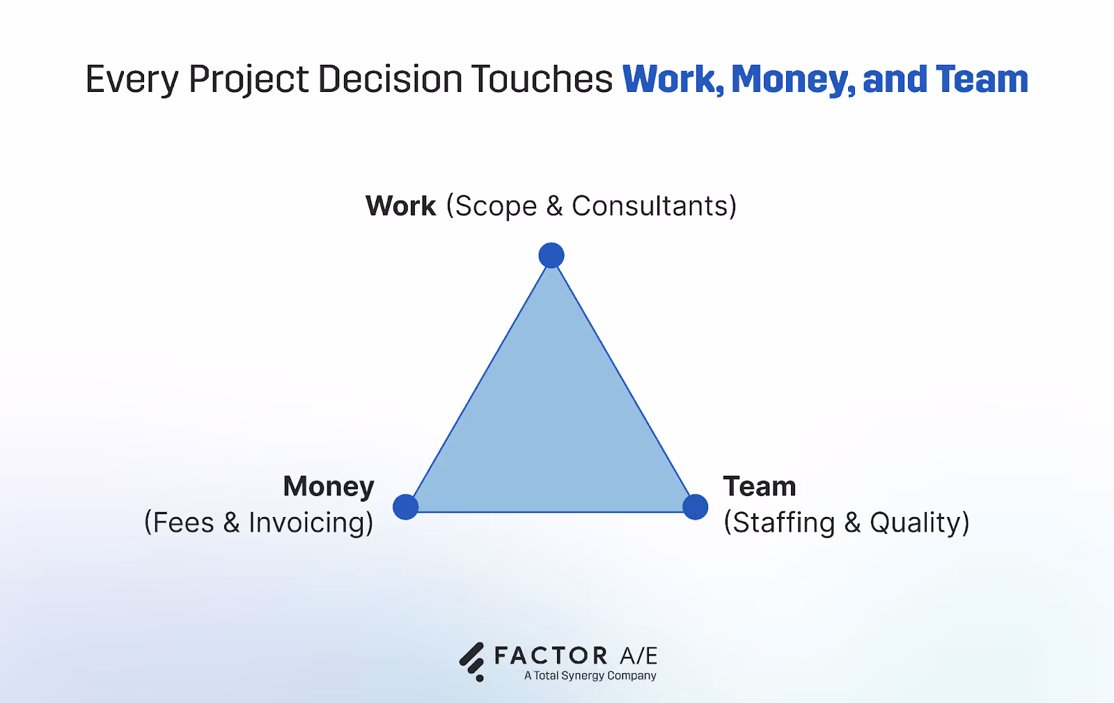 Architecture project manager responsibilities across work money and team