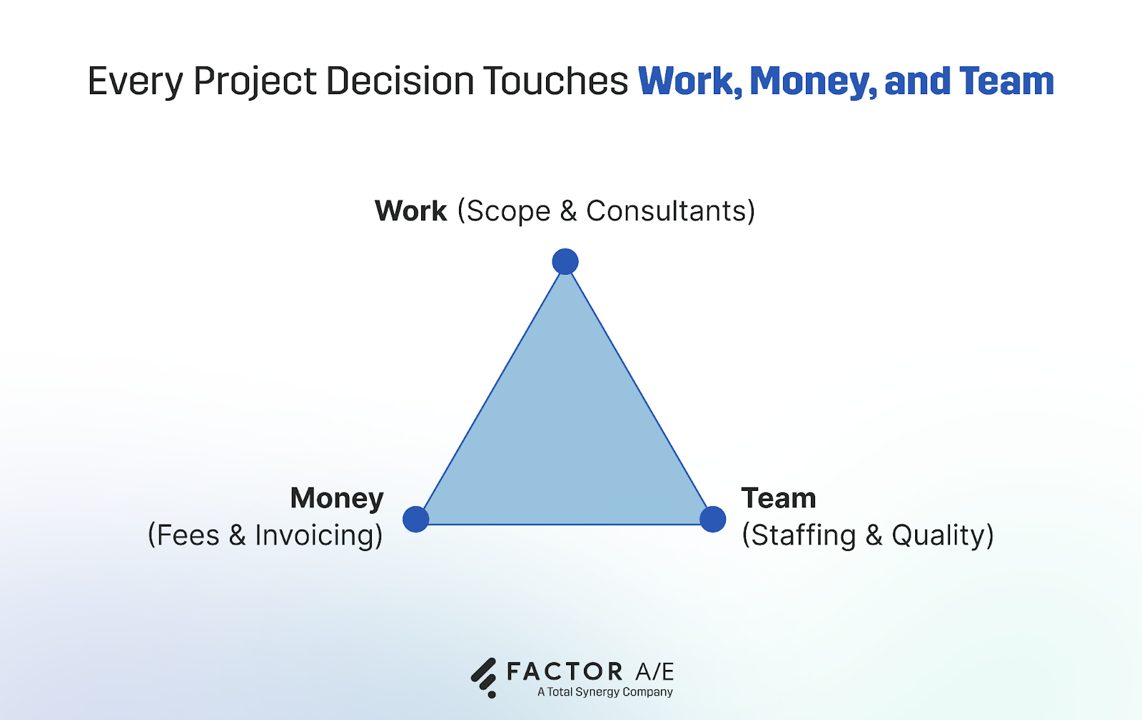 Architecture project manager responsibilities across work money and team