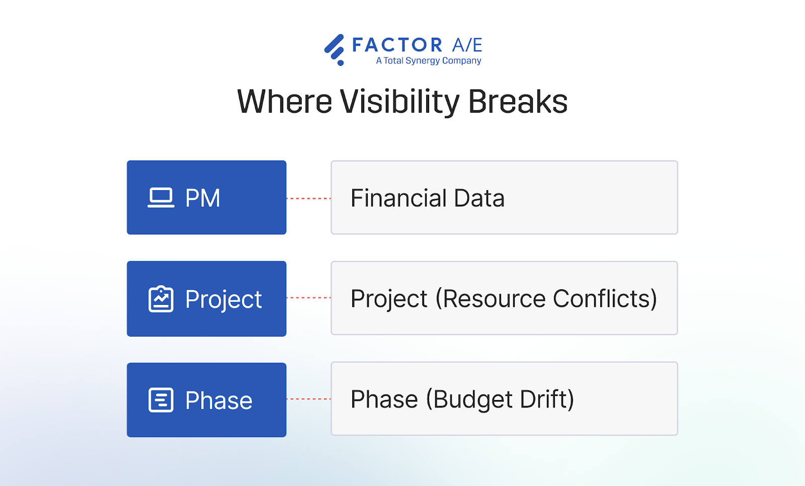 Structural gaps in architecture project management visibility