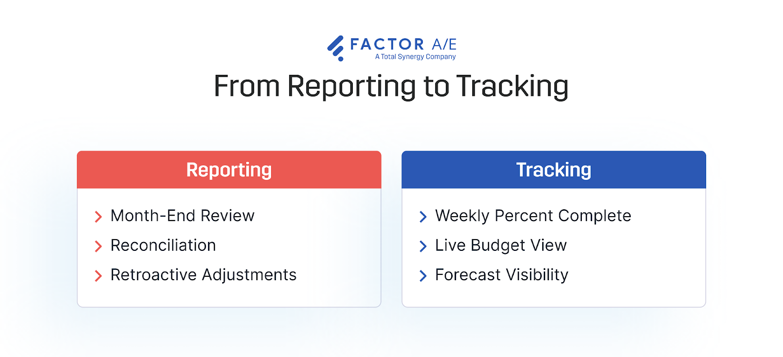 Comparison of reporting versus real-time tracking in architectural project management