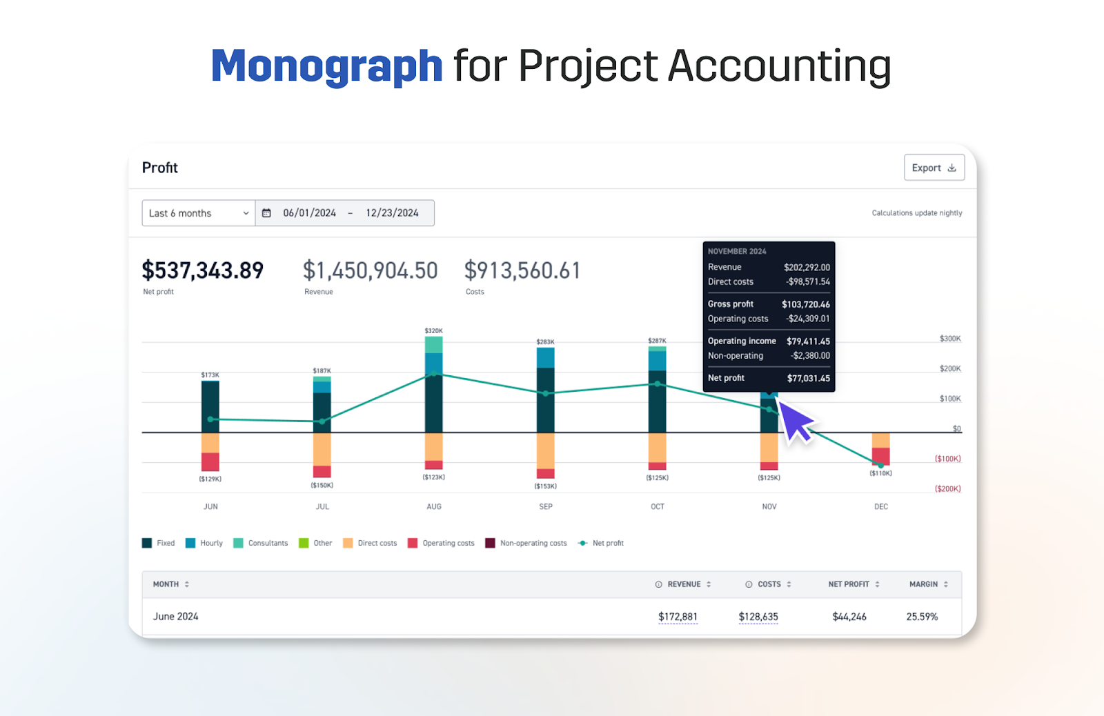 Screenshot showing the Monograph’s project accounting dashboard