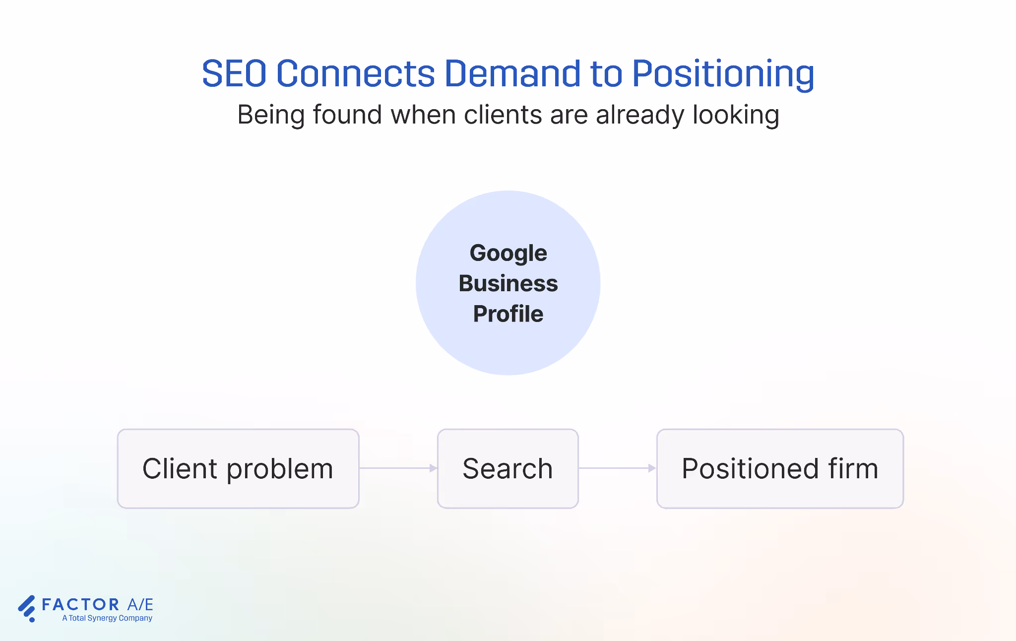 local SEO discoverability model for architects