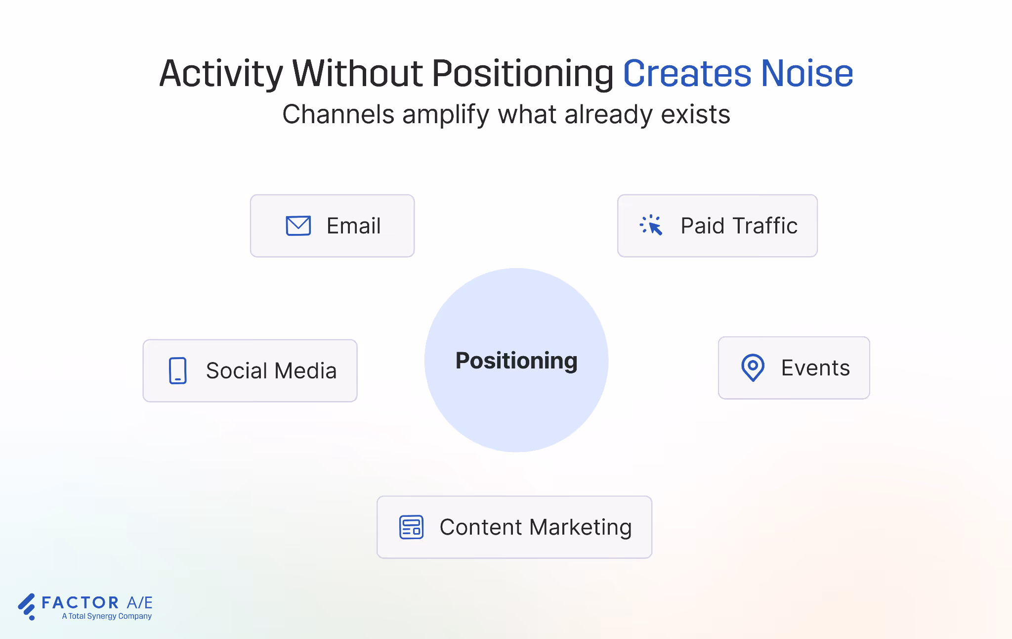 architecture marketing channels without positioning diagram
