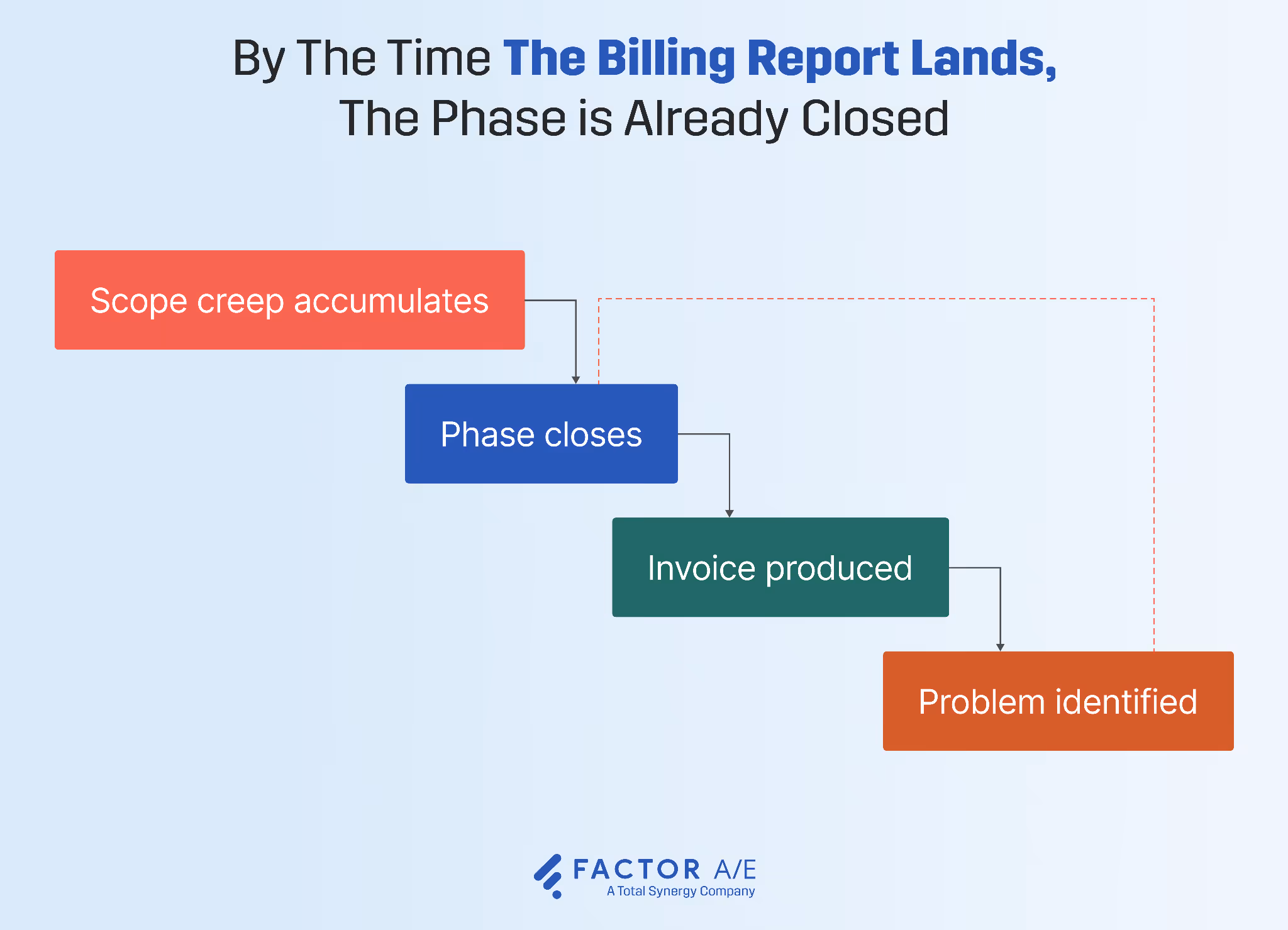 Timeline diagram showing the gap between when project financial data becomes visible and when corrective decisions could have been made in A&E firms