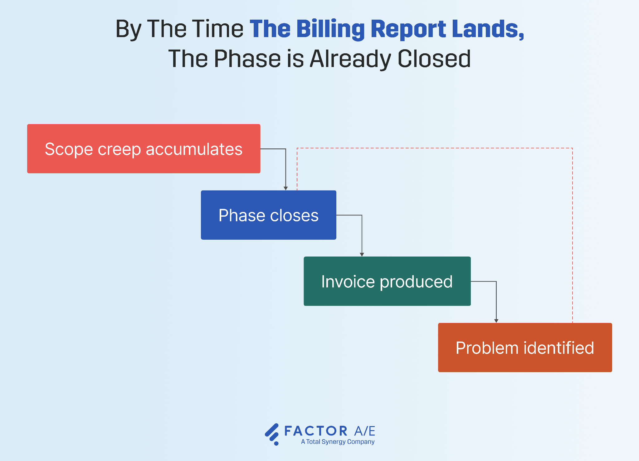 Timeline diagram showing the gap between when project financial data becomes visible and when corrective decisions could have been made in A&E firms