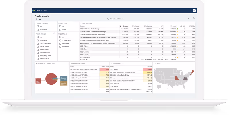 Unanet AE ERP dashboard displaying project summary with contract values, PTD earned, backlog, and profit metrics across multiple active projects, with YTD earned by contract type and most active projects by current hours.