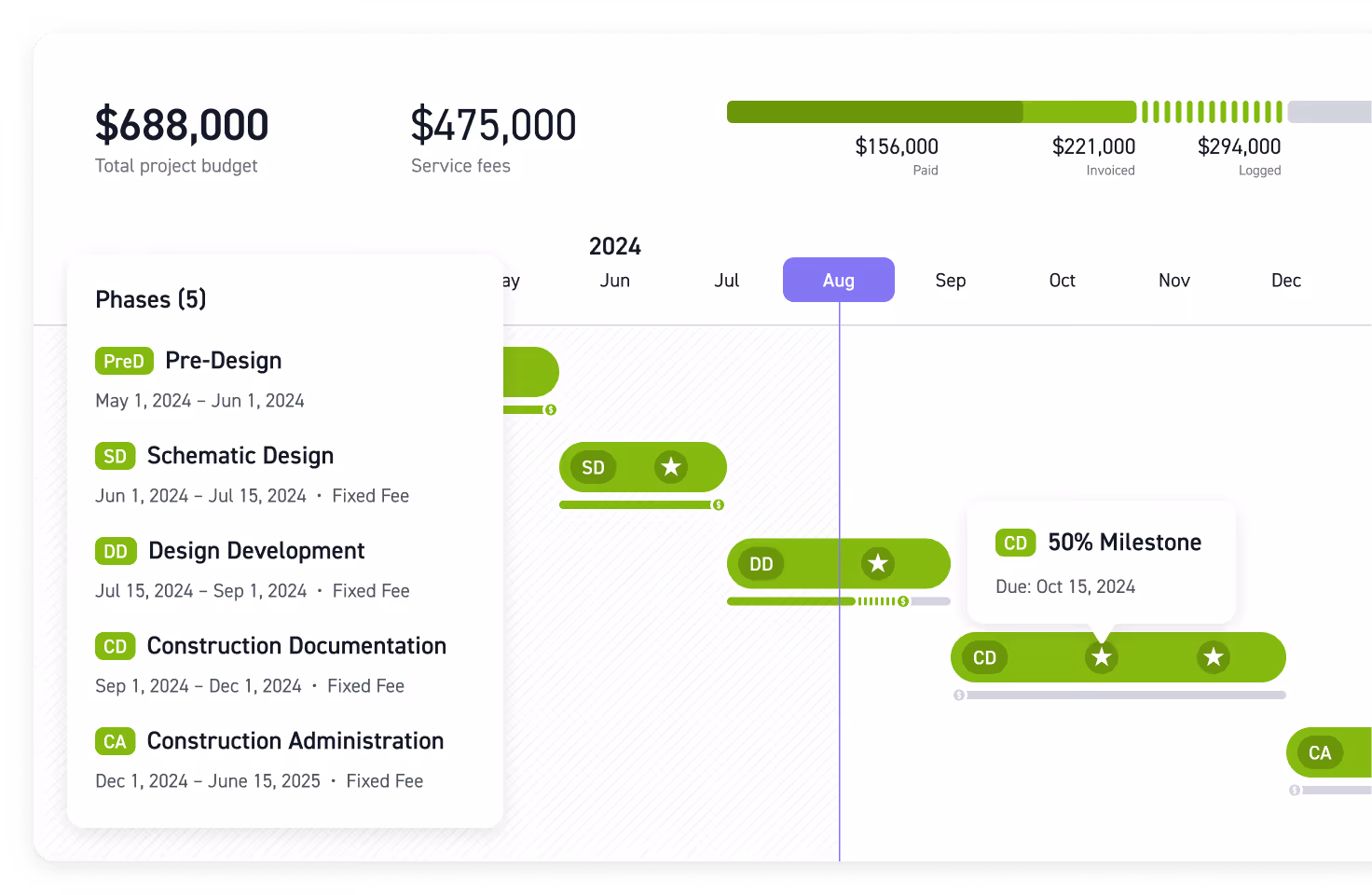 Monograph project view displaying a five-phase Gantt timeline with total budget, service fees, and paid/invoiced/logged amounts tracked across Pre-Design through Construction Administration phases.