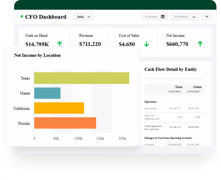 Sage Intacct CFO dashboard displaying cash on hand, revenue, cost of sales, and net income, with net income broken down by location and a cash flow detail comparison across two entities.