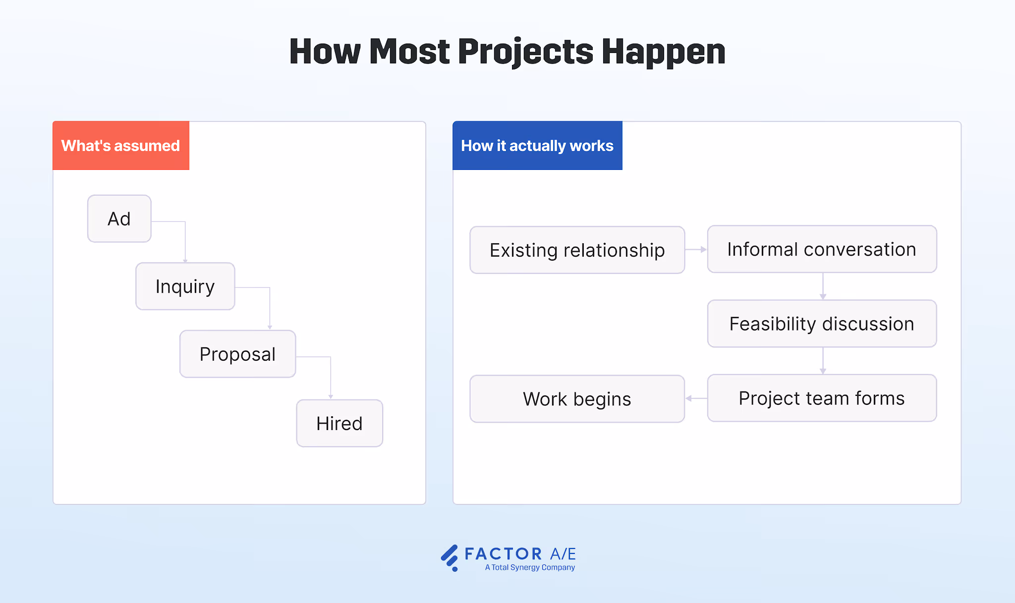 Two-path diagram contrasting how firms assume projects form versus how they actually form through relationships