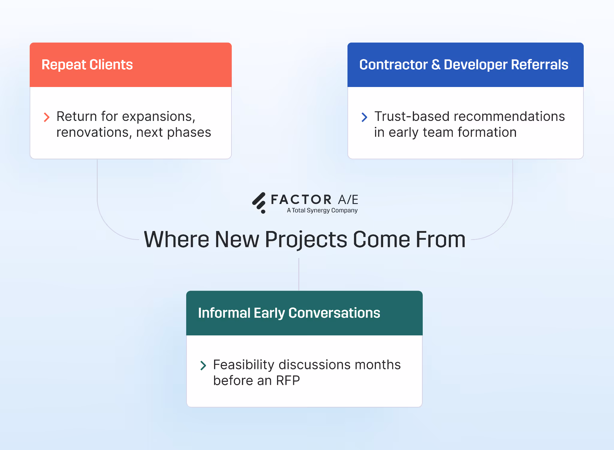 Diagram showing the three primary client sources for architecture firms — repeat clients, contractor referrals, and early informal conversations