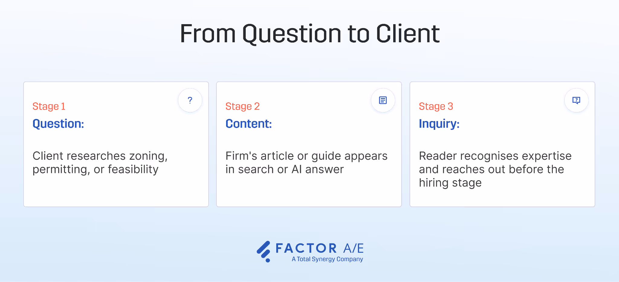 Three-stage flow diagram showing how educational content moves a potential architecture client from search to inquiry