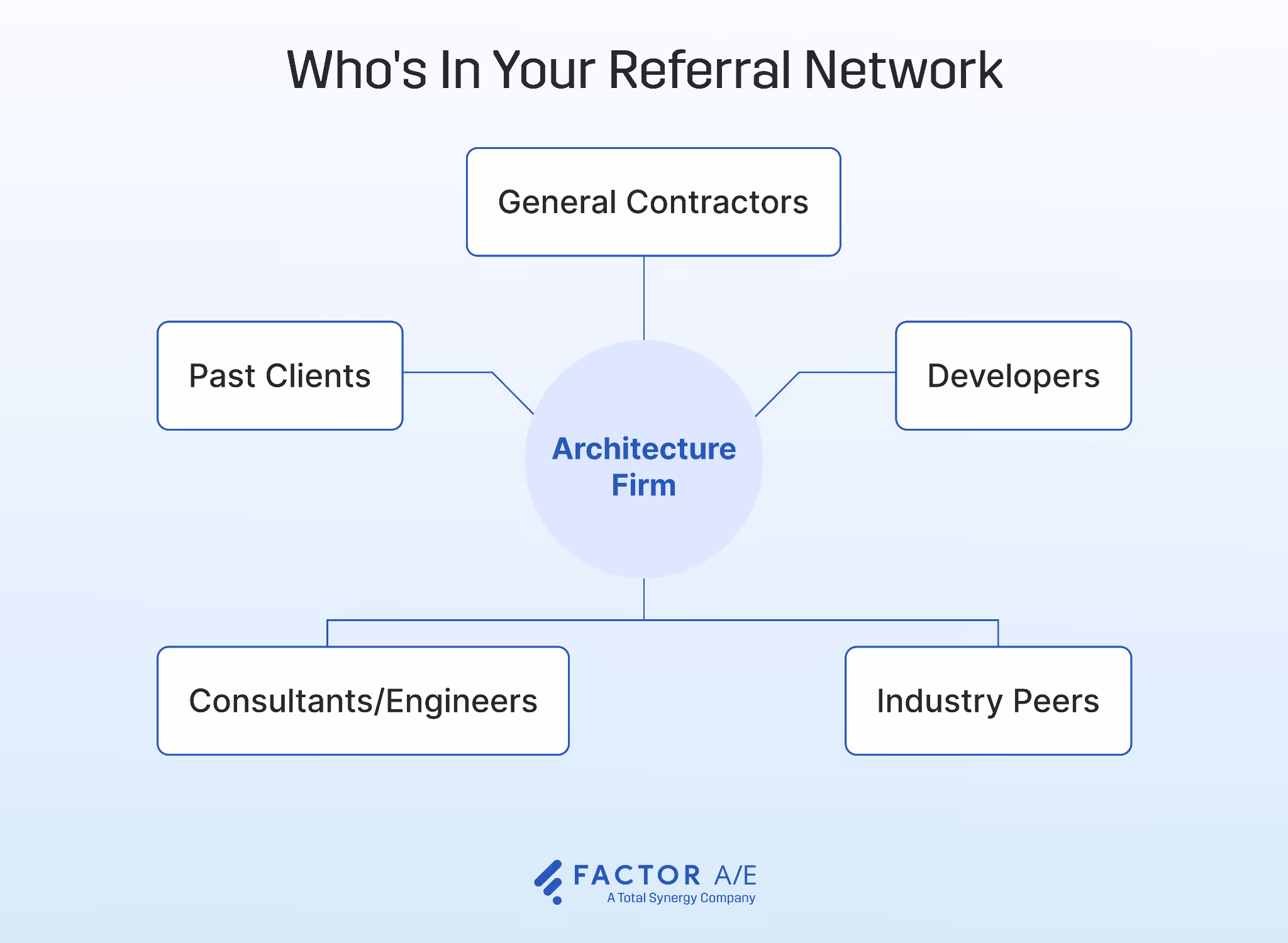 Hub-and-spoke diagram showing the five key relationships that generate referrals for architecture firms