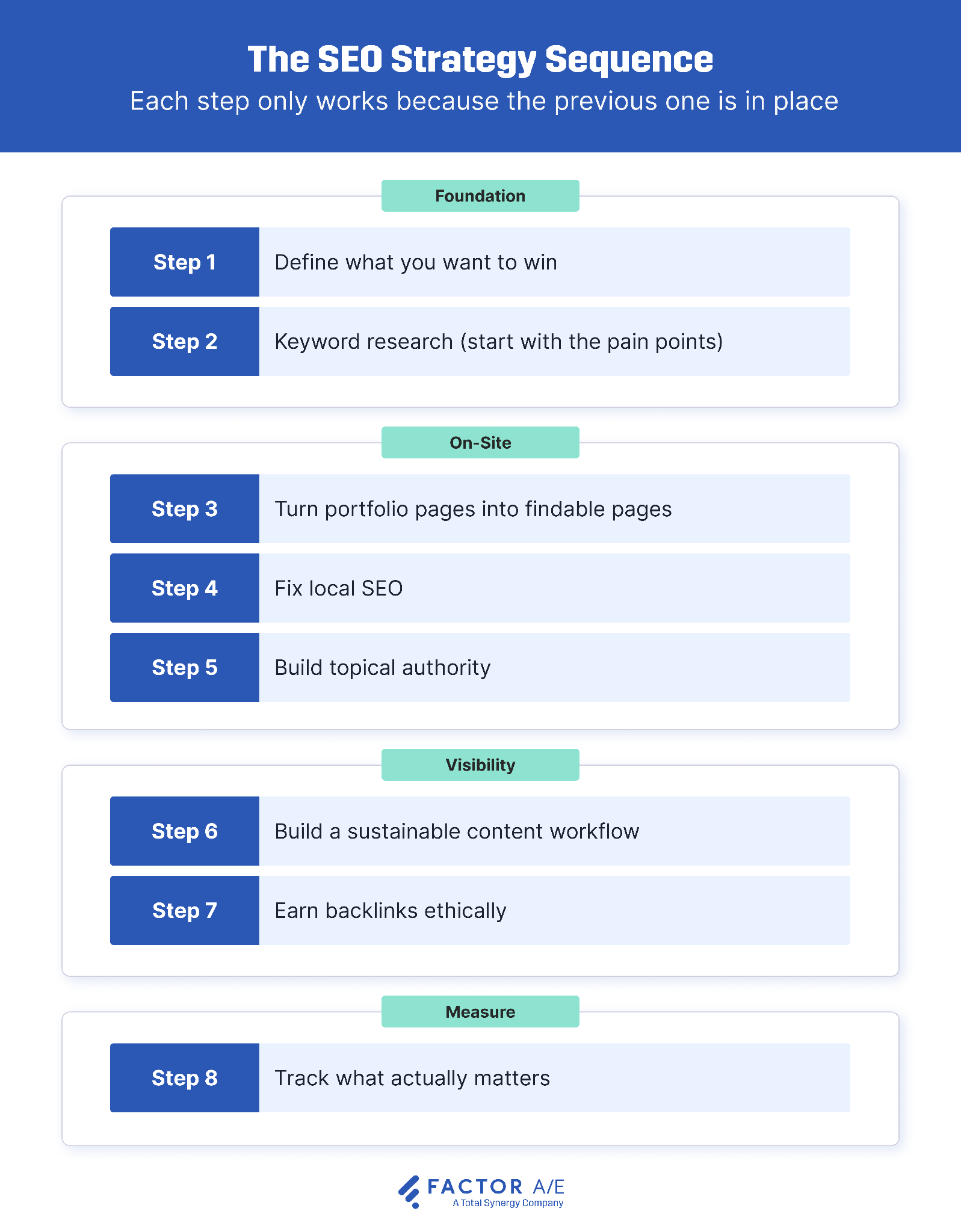 A sequential eight-step process diagram showing the full SEO strategy for architecture firms, from positioning to tracking