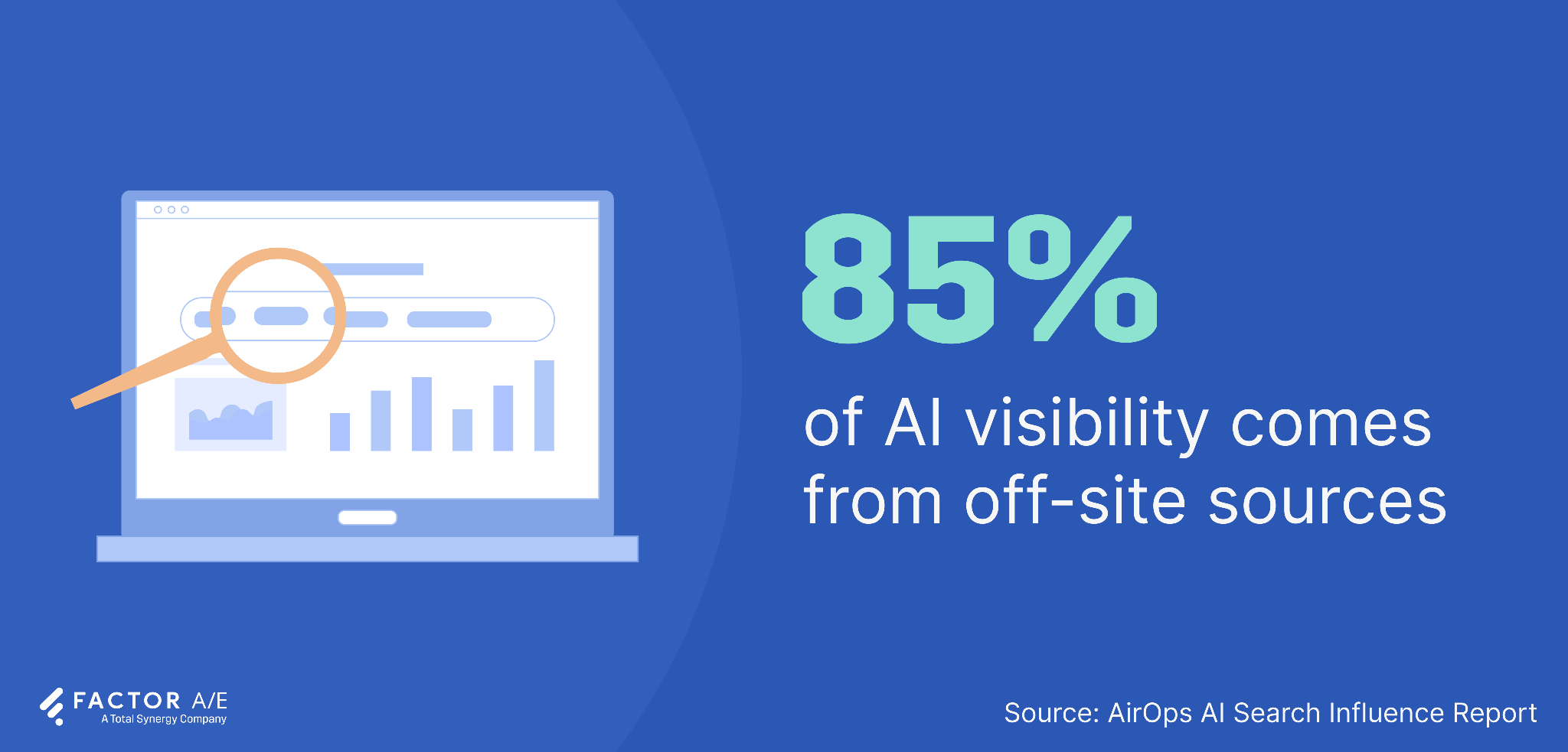 Stat callout graphic showing that 85 percent of AI search visibility for service firms comes from third-party mentions, not their own website