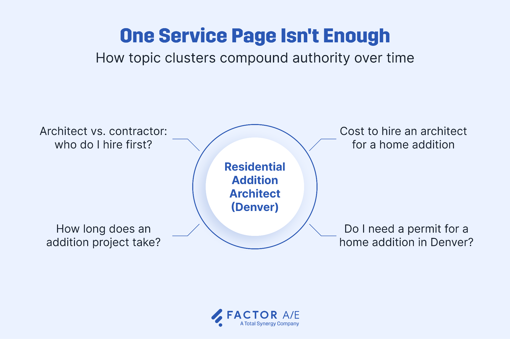 Diagram showing a pillar service page at the centre surrounded by supporting blog posts targeting pre-hire questions, illustrating how topical authority compounds across a content cluster