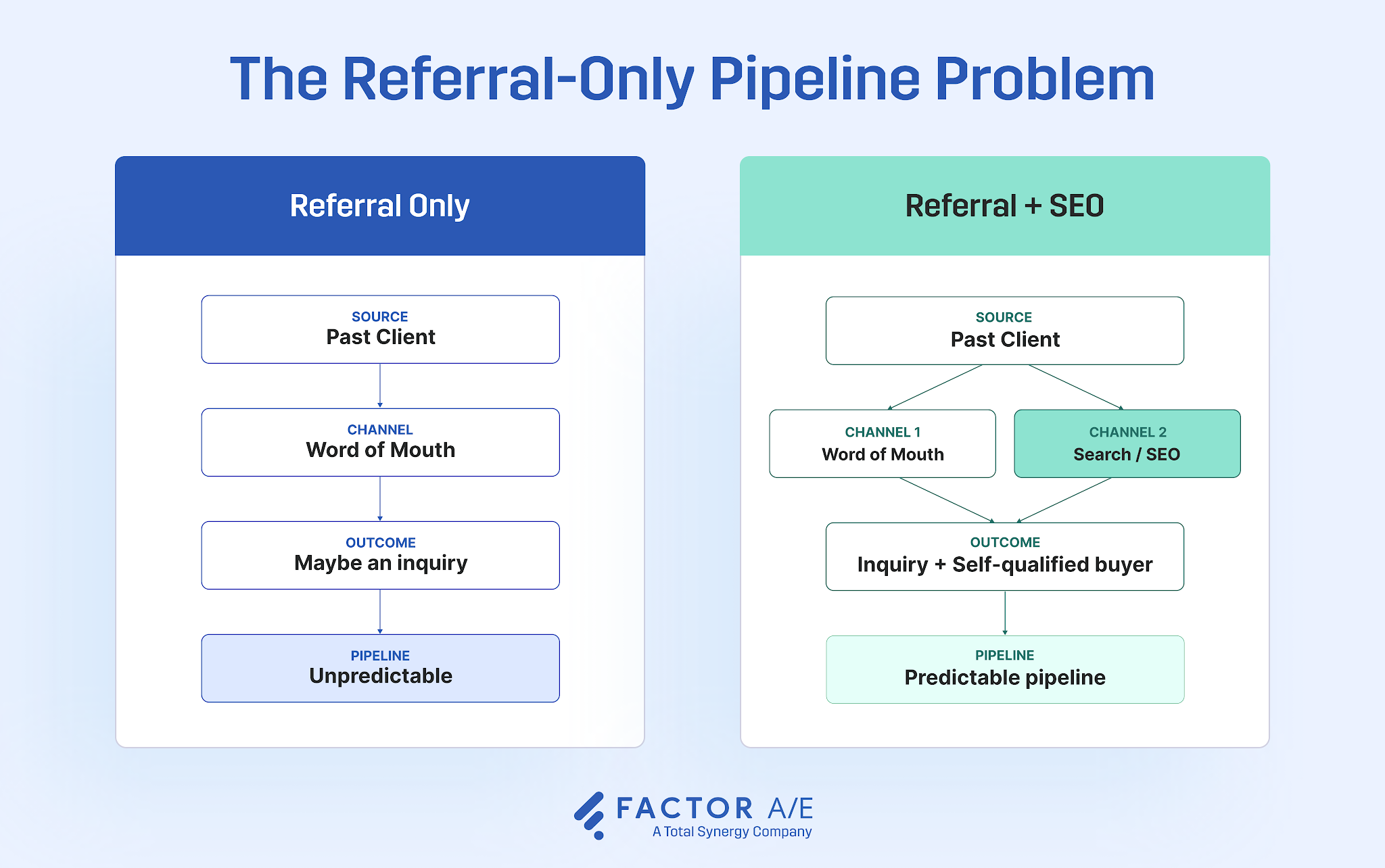 Diagram illustrating the feast-or-famine referral cycle architecture firms face versus a dual-channel pipeline that includes SEO-driven inquiries