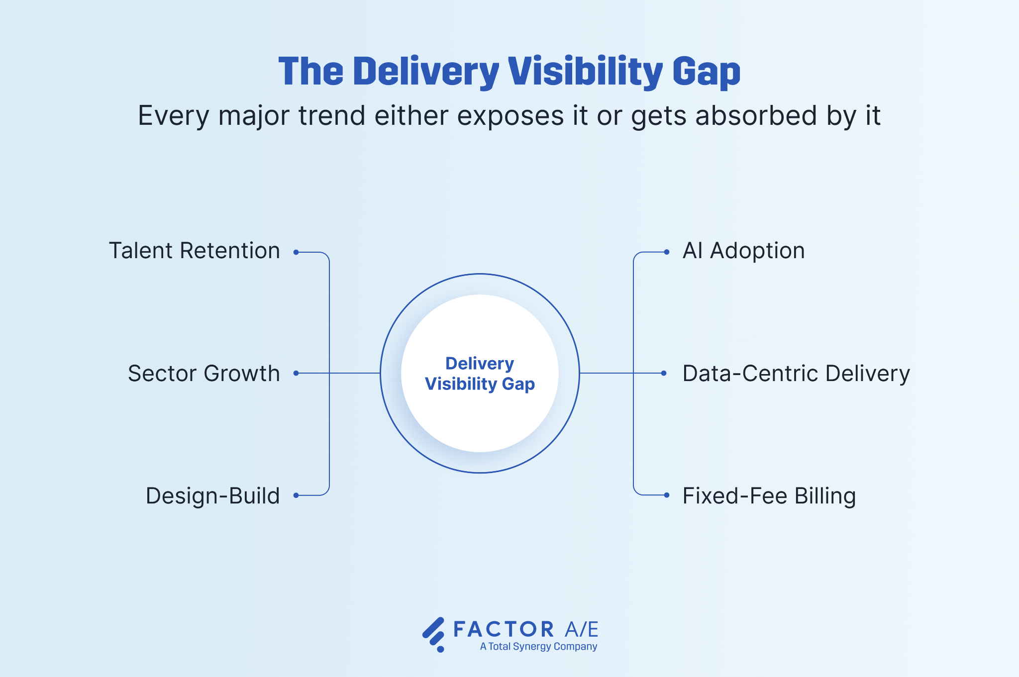 Diagram showing how six A&E industry trends connect to a central delivery visibility gap