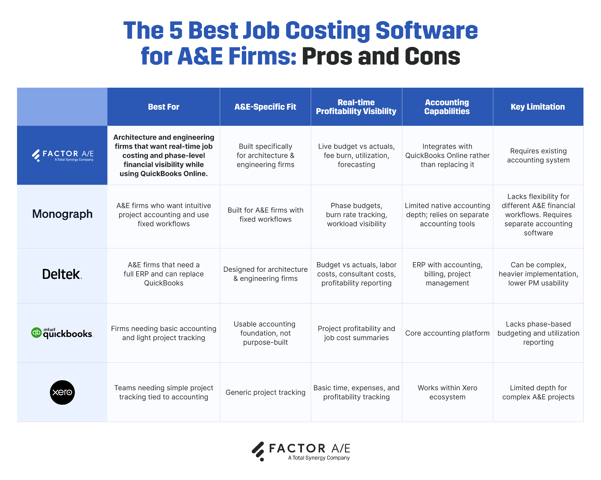 A table comparing the top 5 job costing software and their features for cost tracking in A&E firms.