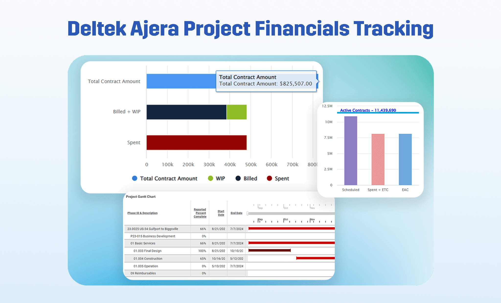 Screenshot showing Deltek Ajera’s project financial dashboards.