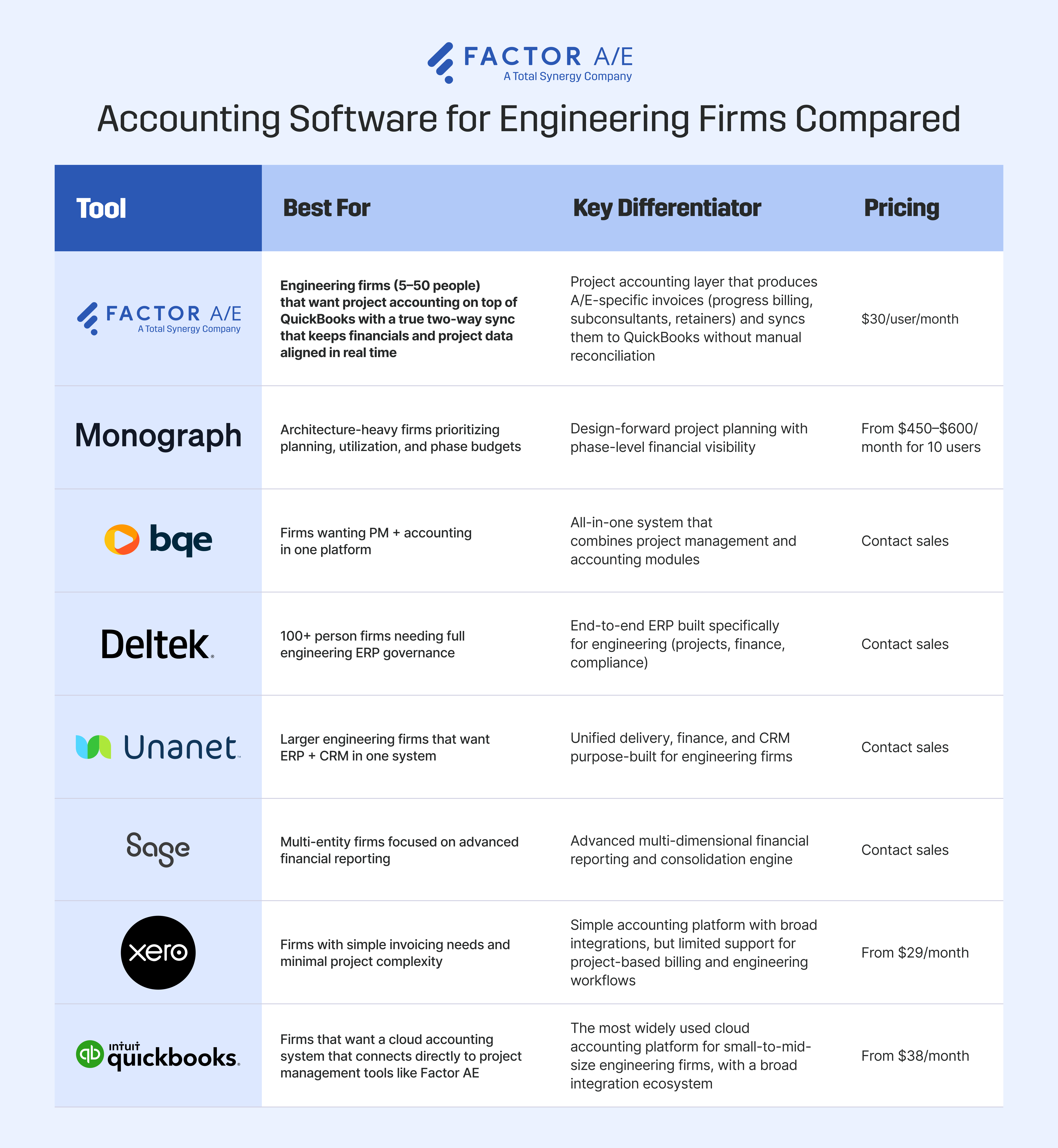 A table showing information on different accounting software for engineering firms.