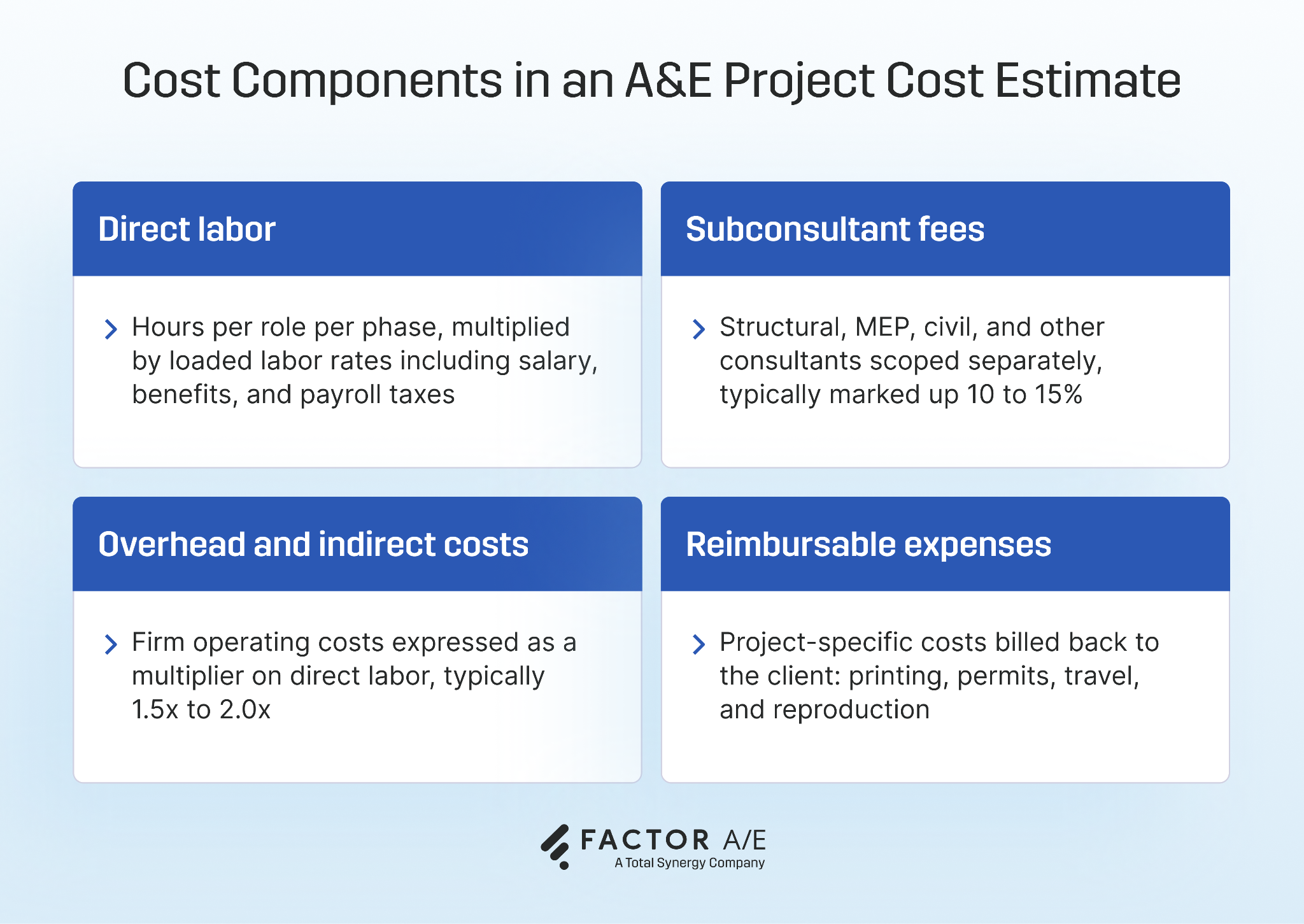 Infographic showing the four main cost components in an architecture and engineering project cost estimate
