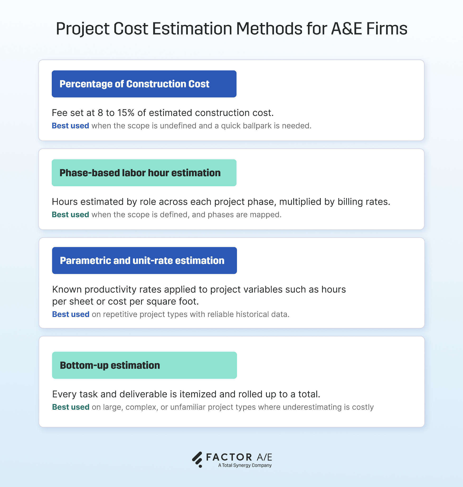 Infographic comparing four project cost estimation methods used by architecture and engineering firms