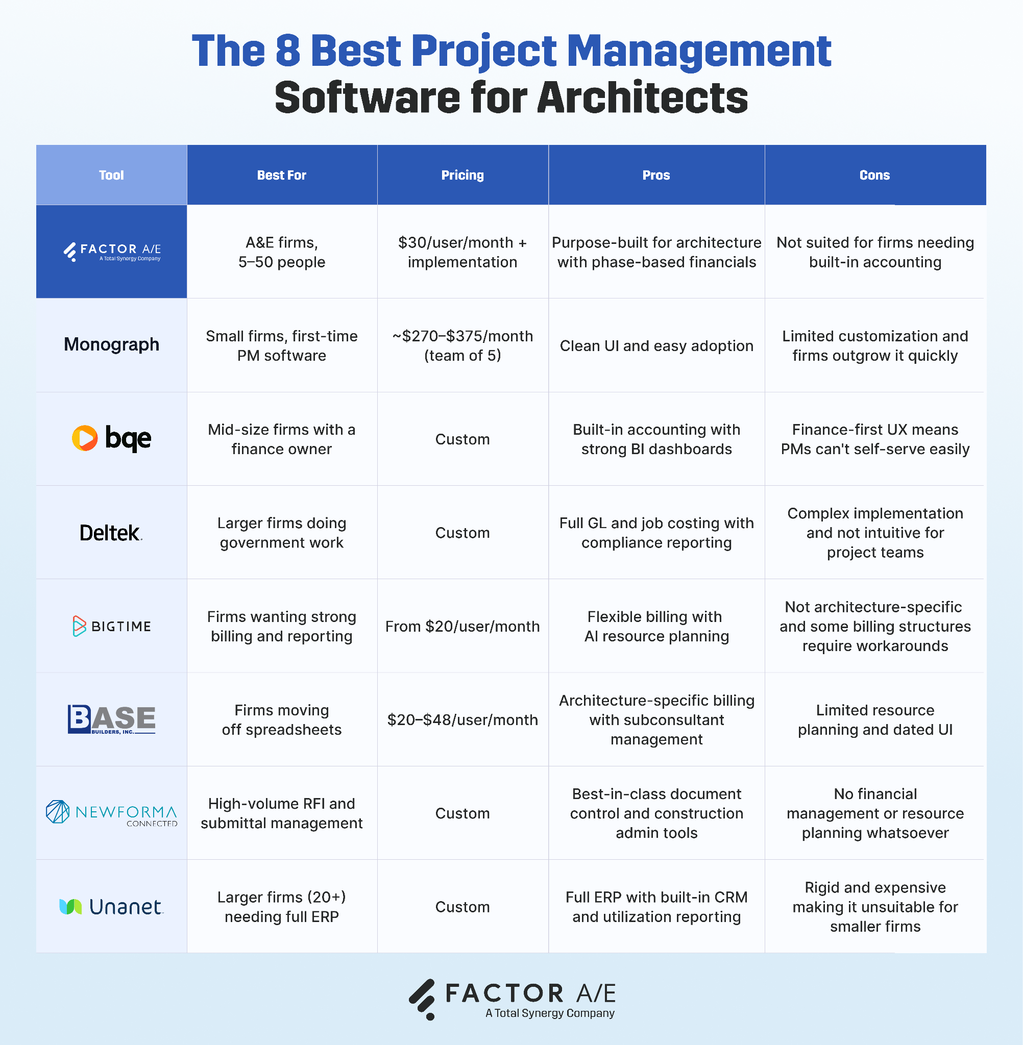Comparison table of the 8 best project management software tools for architects, covering pricing, pros, and cons for each platform.