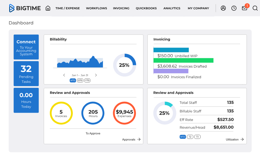 BigTime dashboard displaying financial metrics